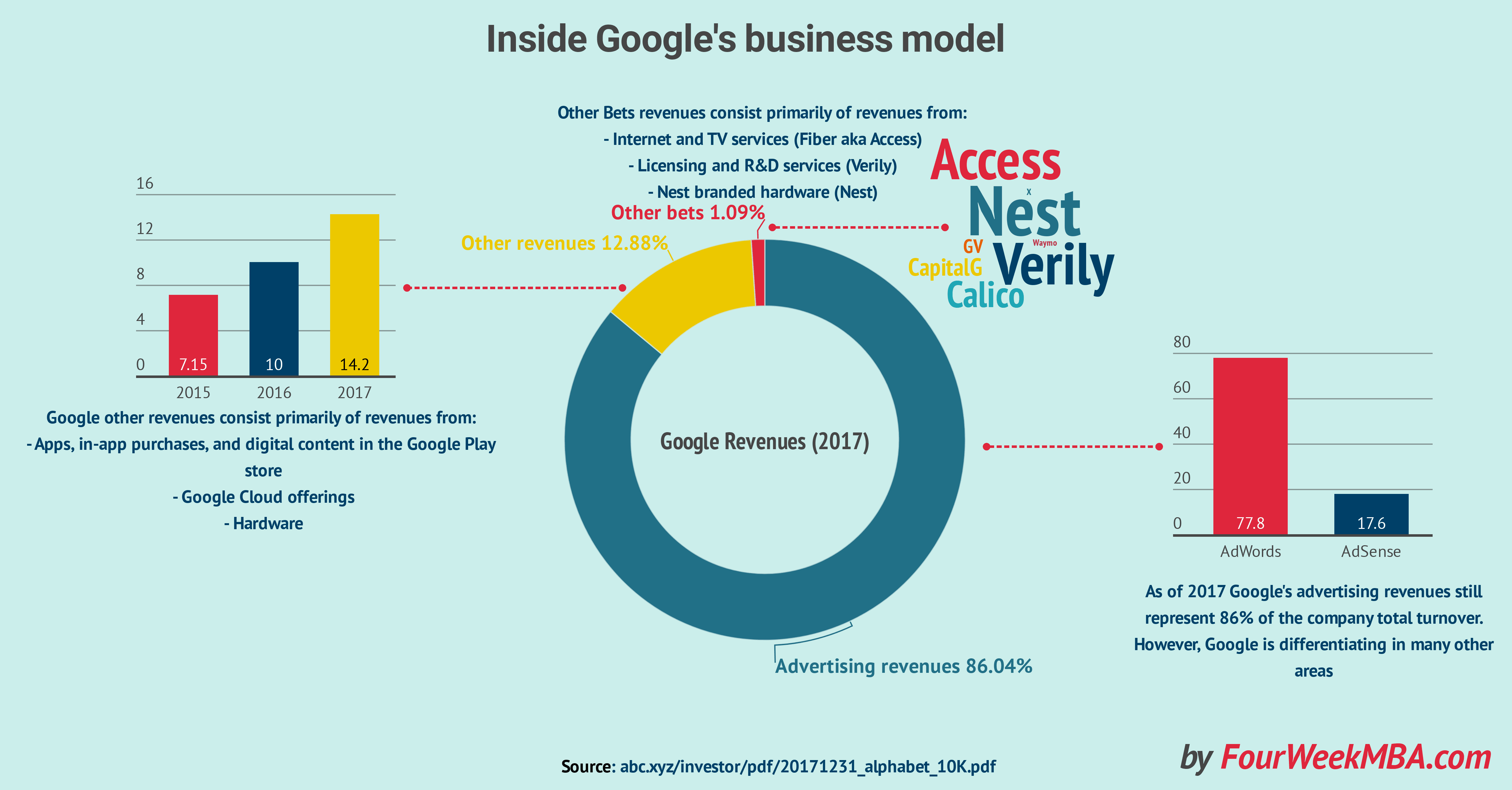 Image result for google revenue breakdown 2018