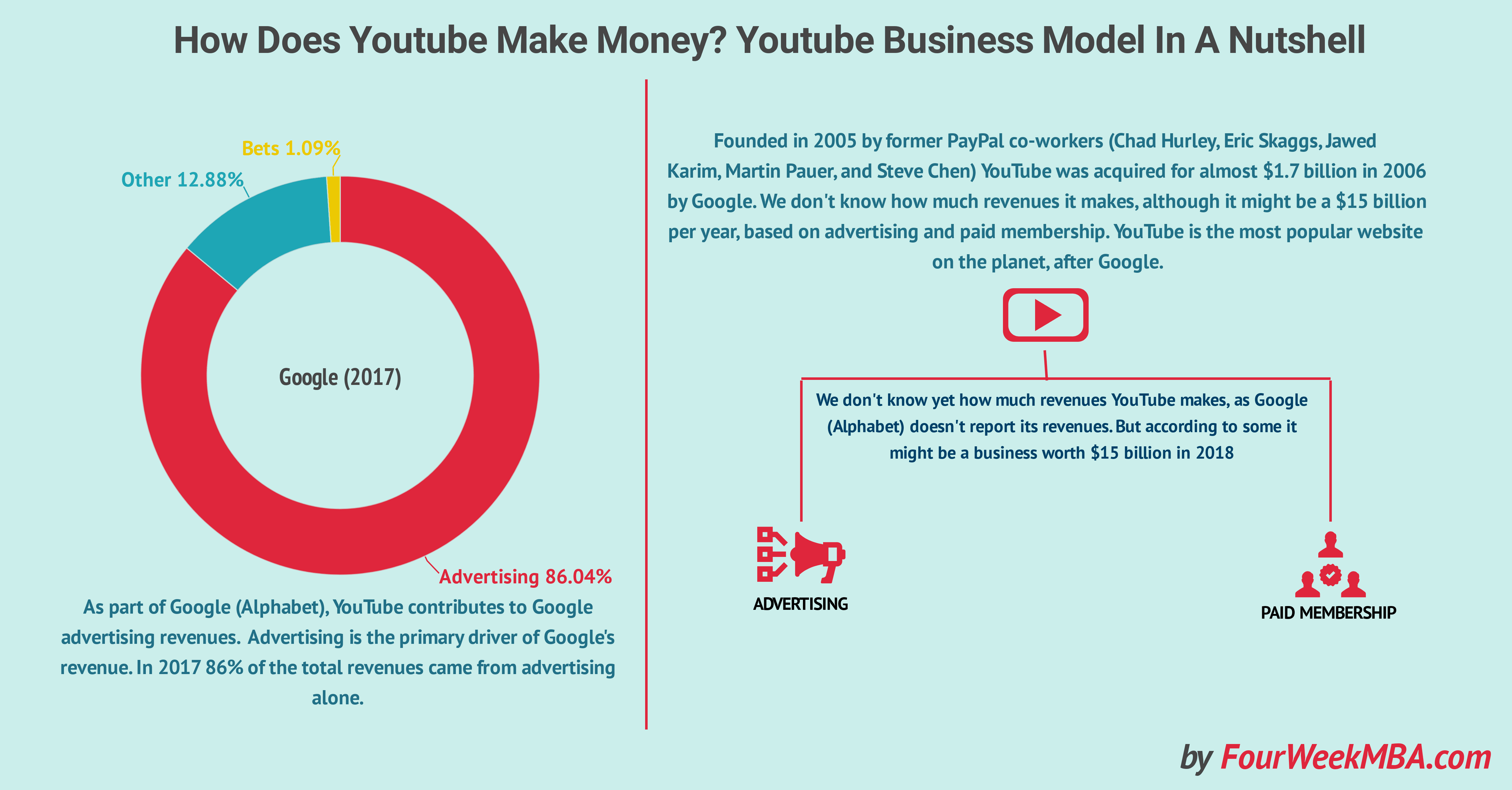 How Does YouTube Make Money? YouTube Business Model In A ...