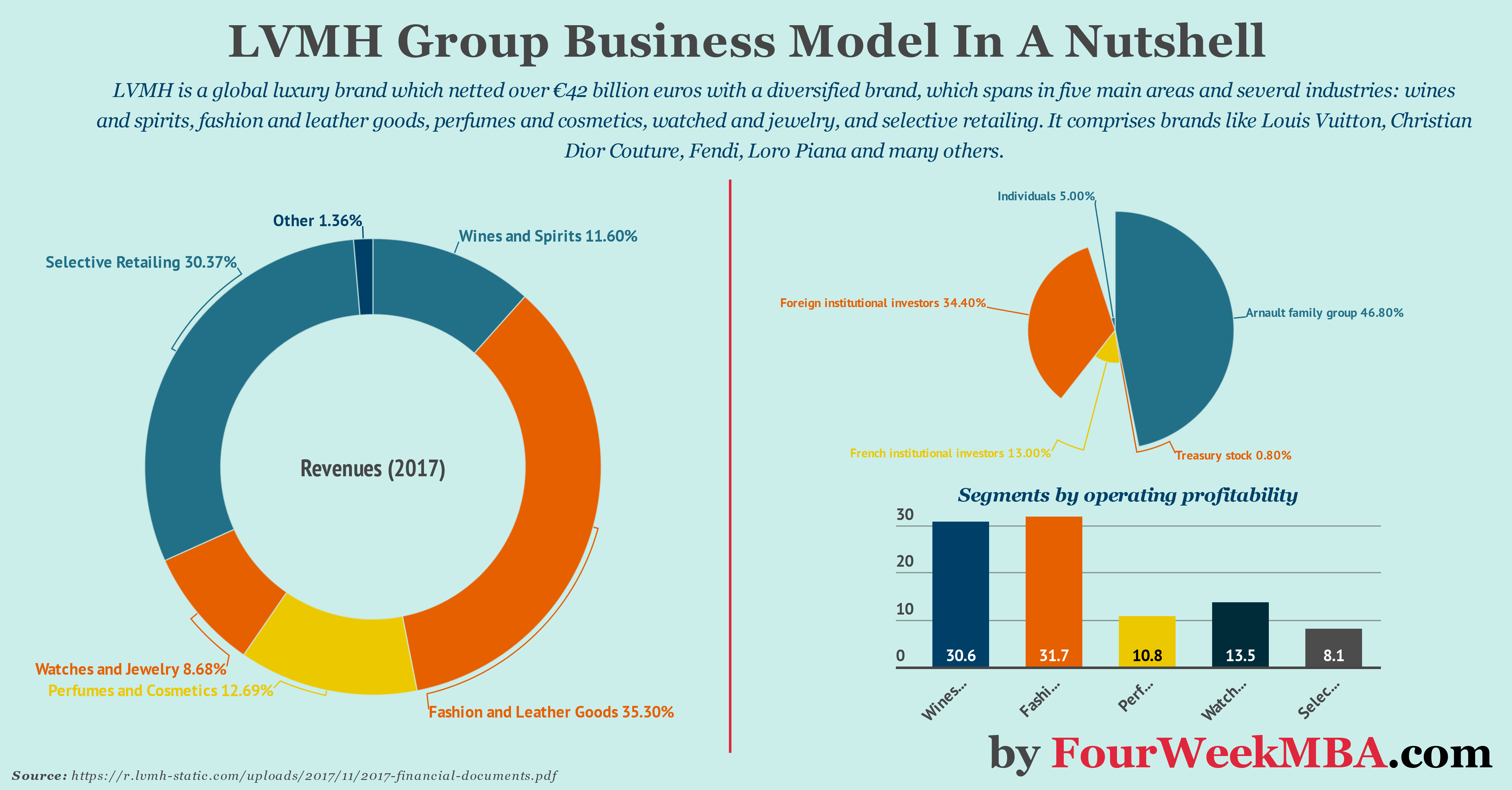 Bernard Arnault Empire: LVMH Group Business Model In A Nutshell - FourWeekMBA