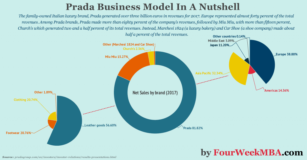 The Family Owned Prada Integrated Business Model In A Nutshell - FourWeekMBA