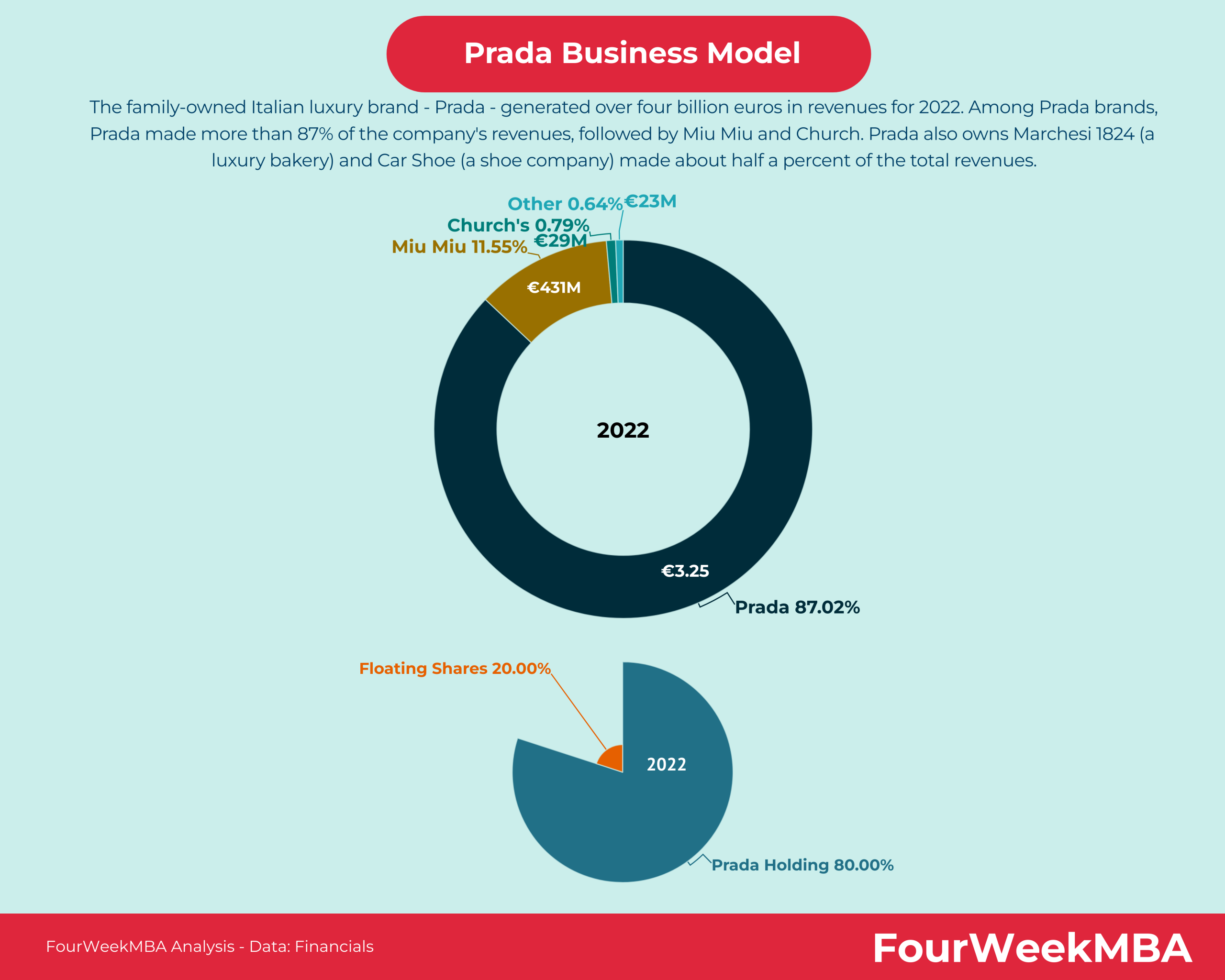 The Family Owned Prada Integrated Business Model In A Nutshell - FourWeekMBA
