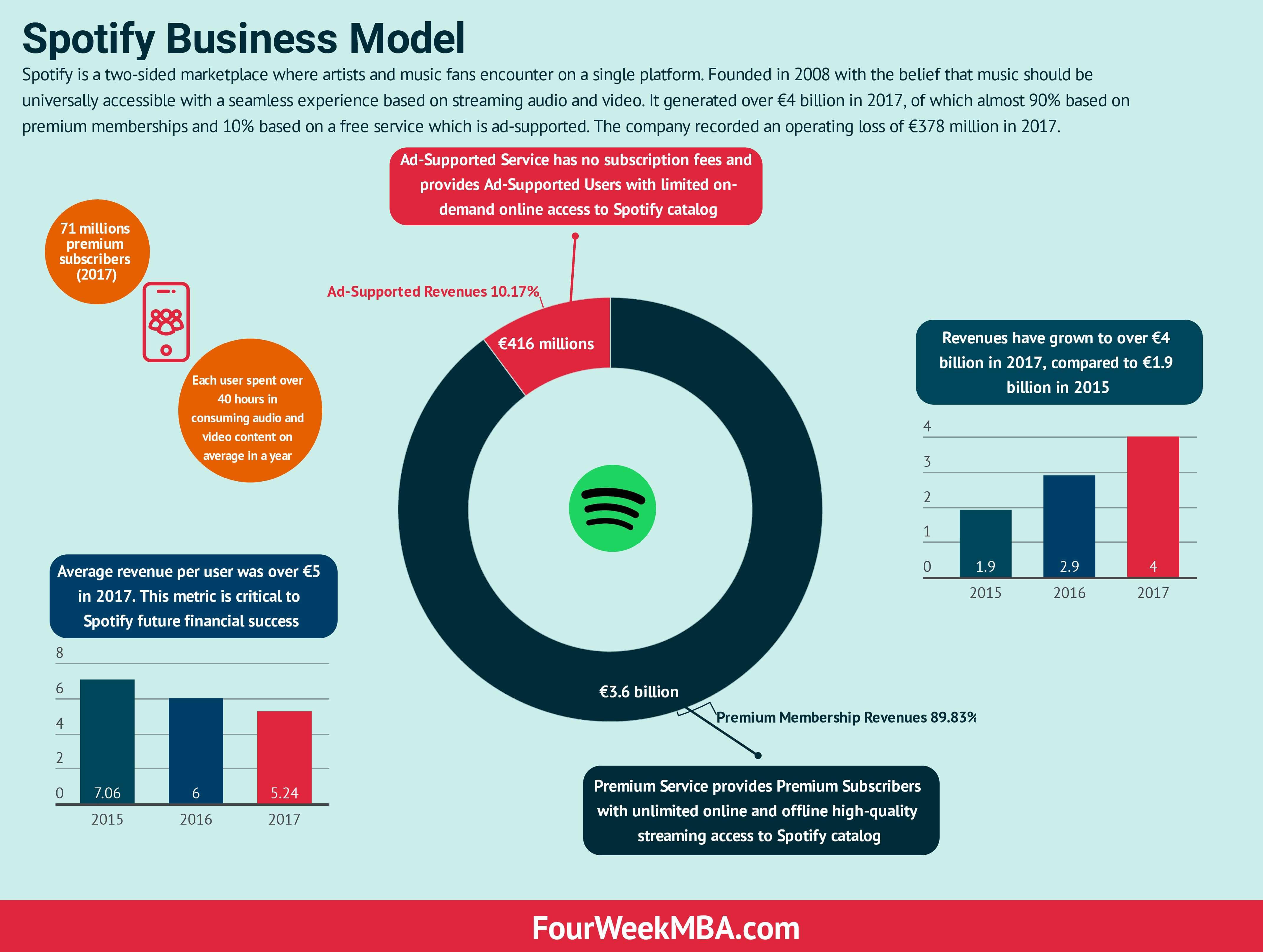 spotify-business-model