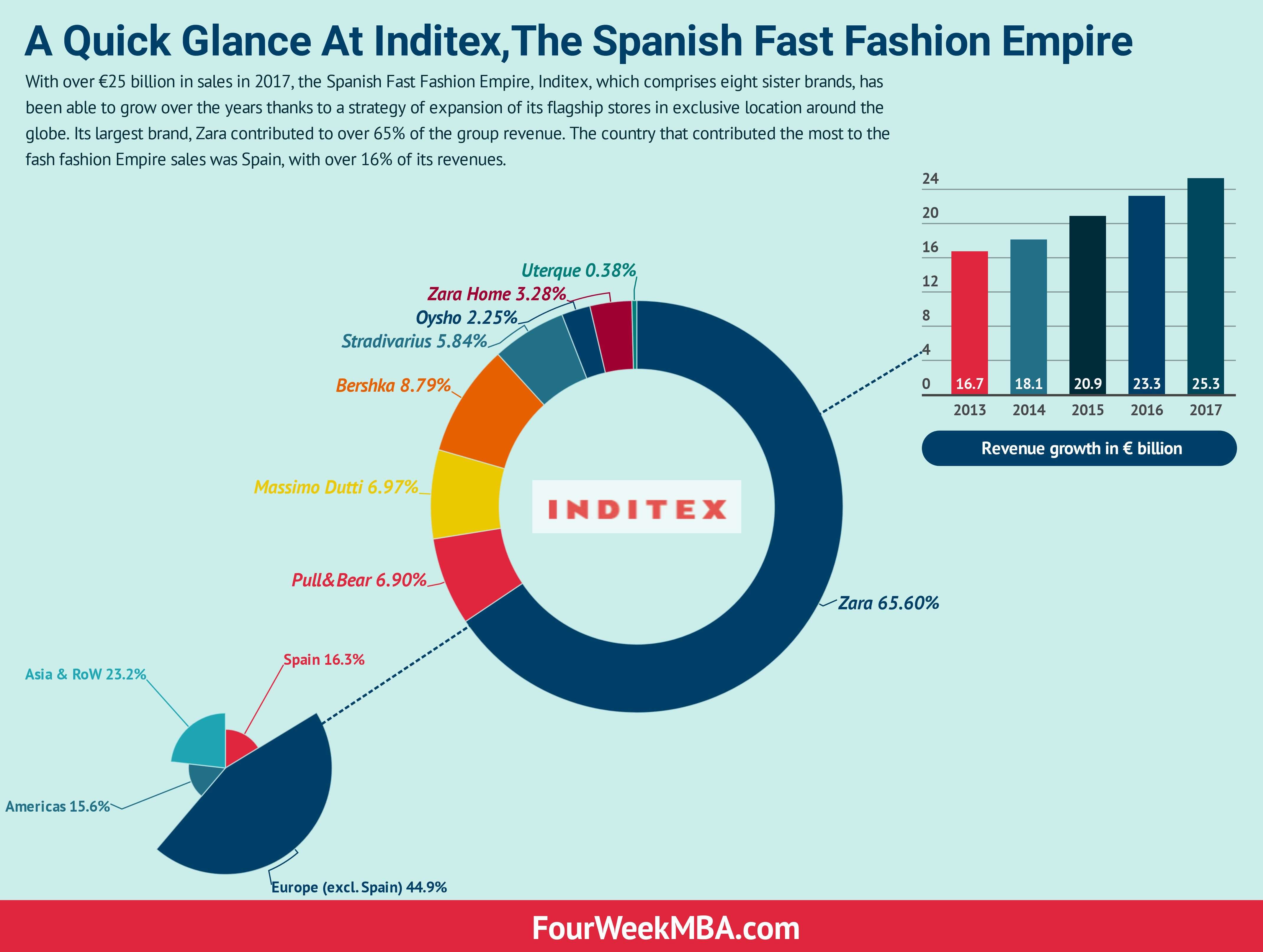 A Quick Glance At Inditex, The Spanish 