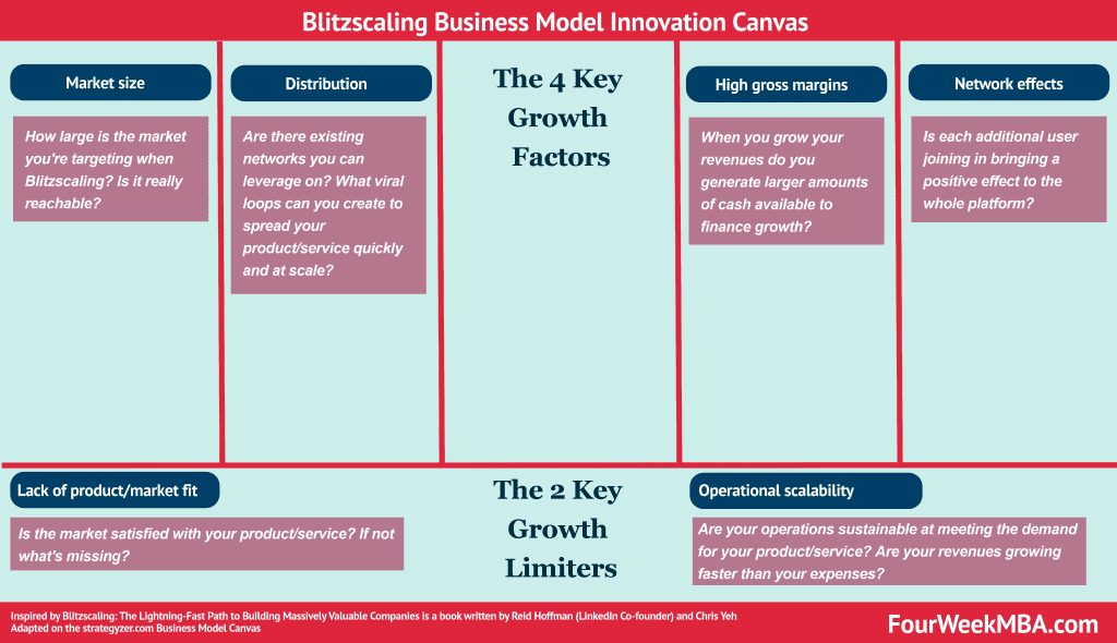 blitzscaling-business-model-innovation-canvas