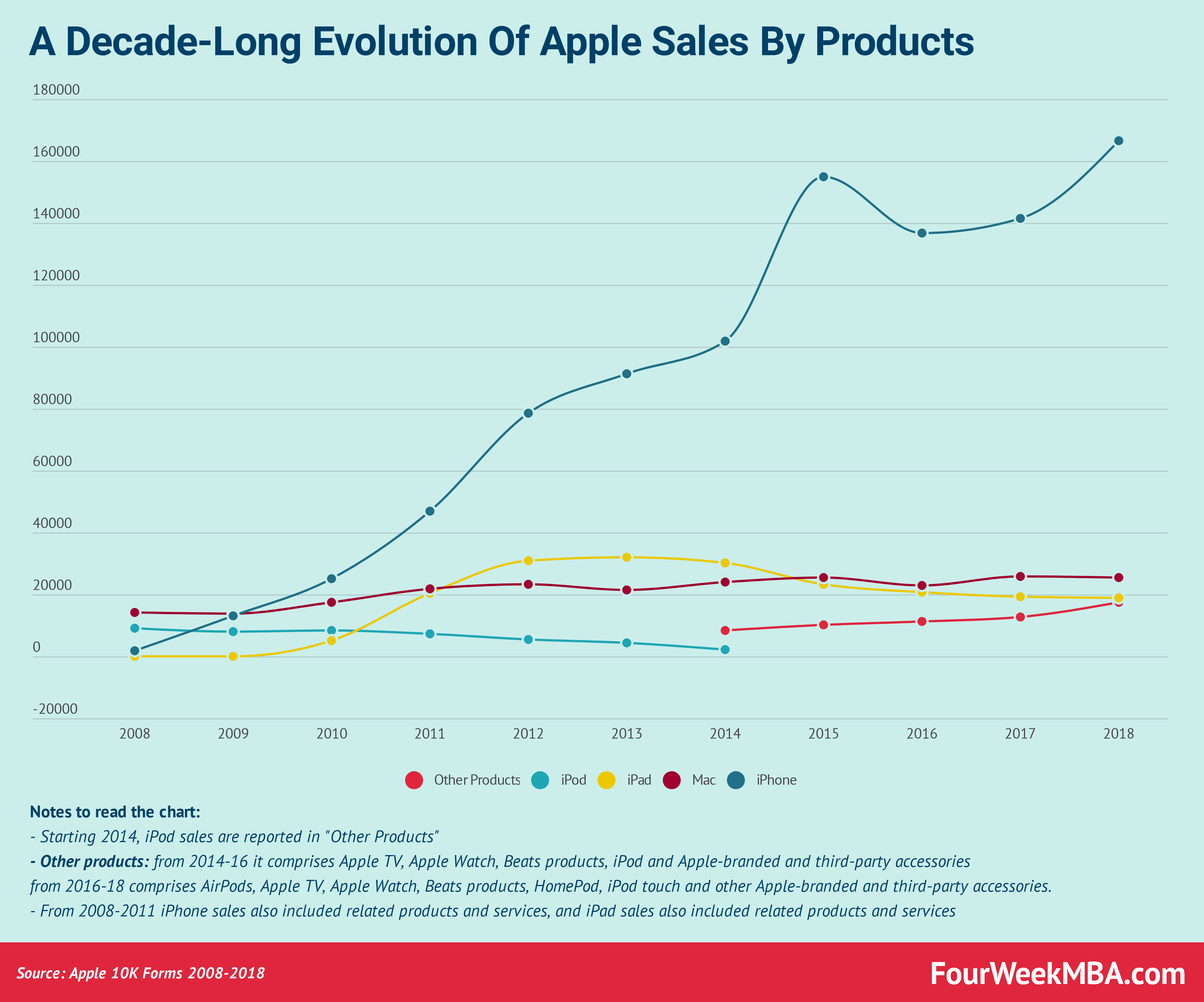 evolution-of-apple