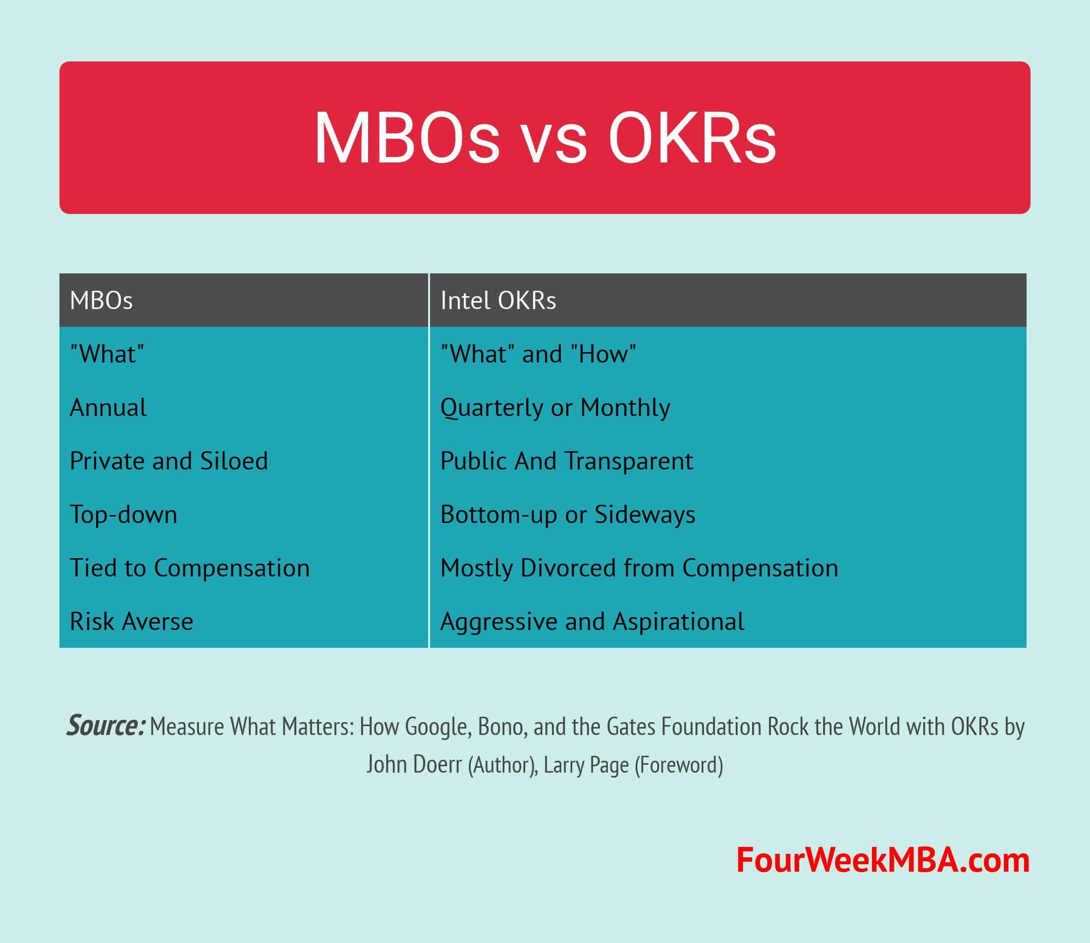 MBO Vs OKR: Meaning Definition And Key Differences