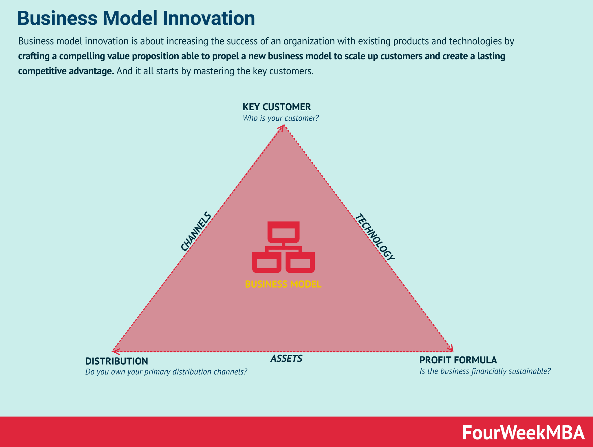 Innovation Mindset Fourweekmba