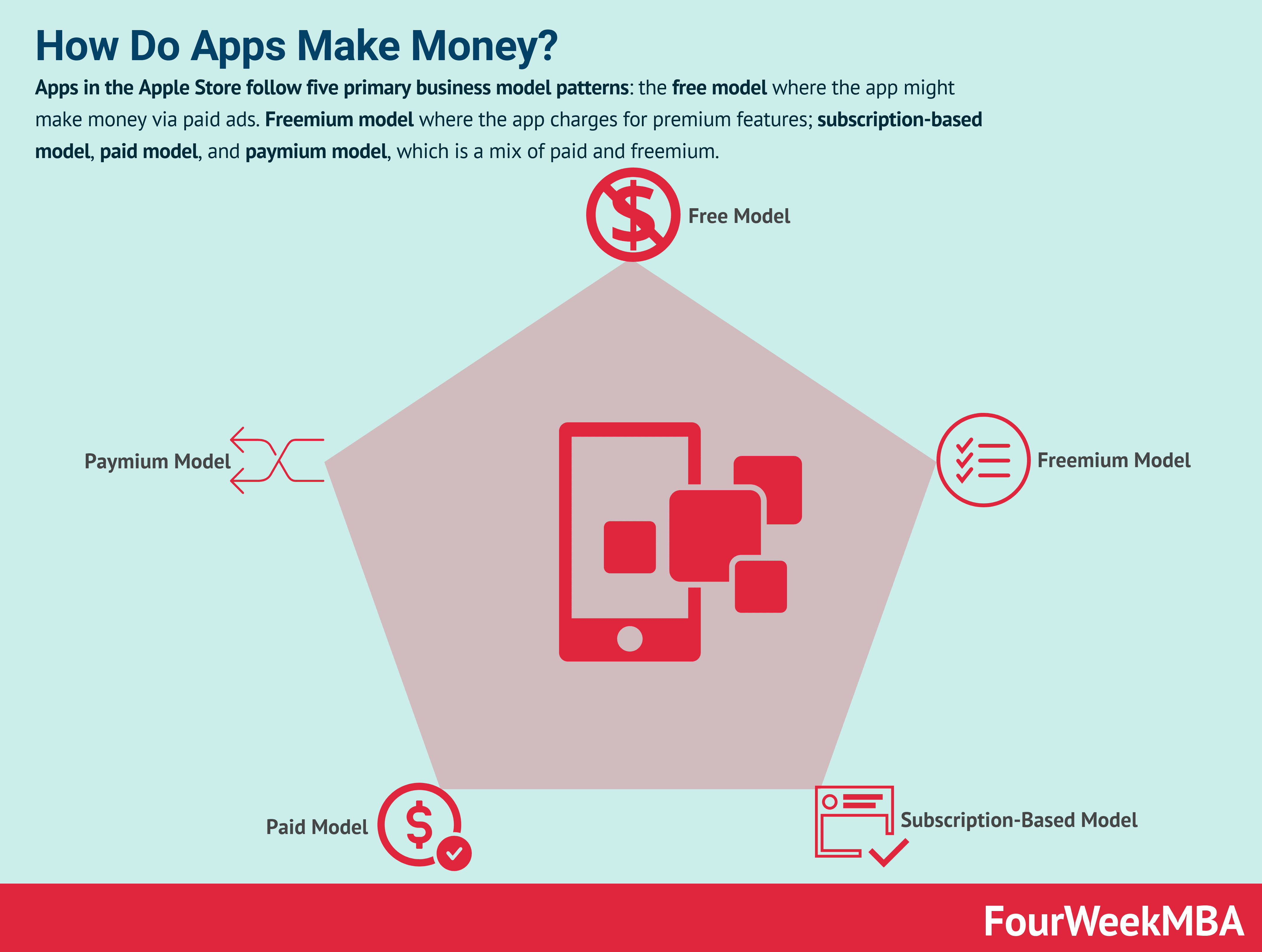 How Do Apps Make Cash?
