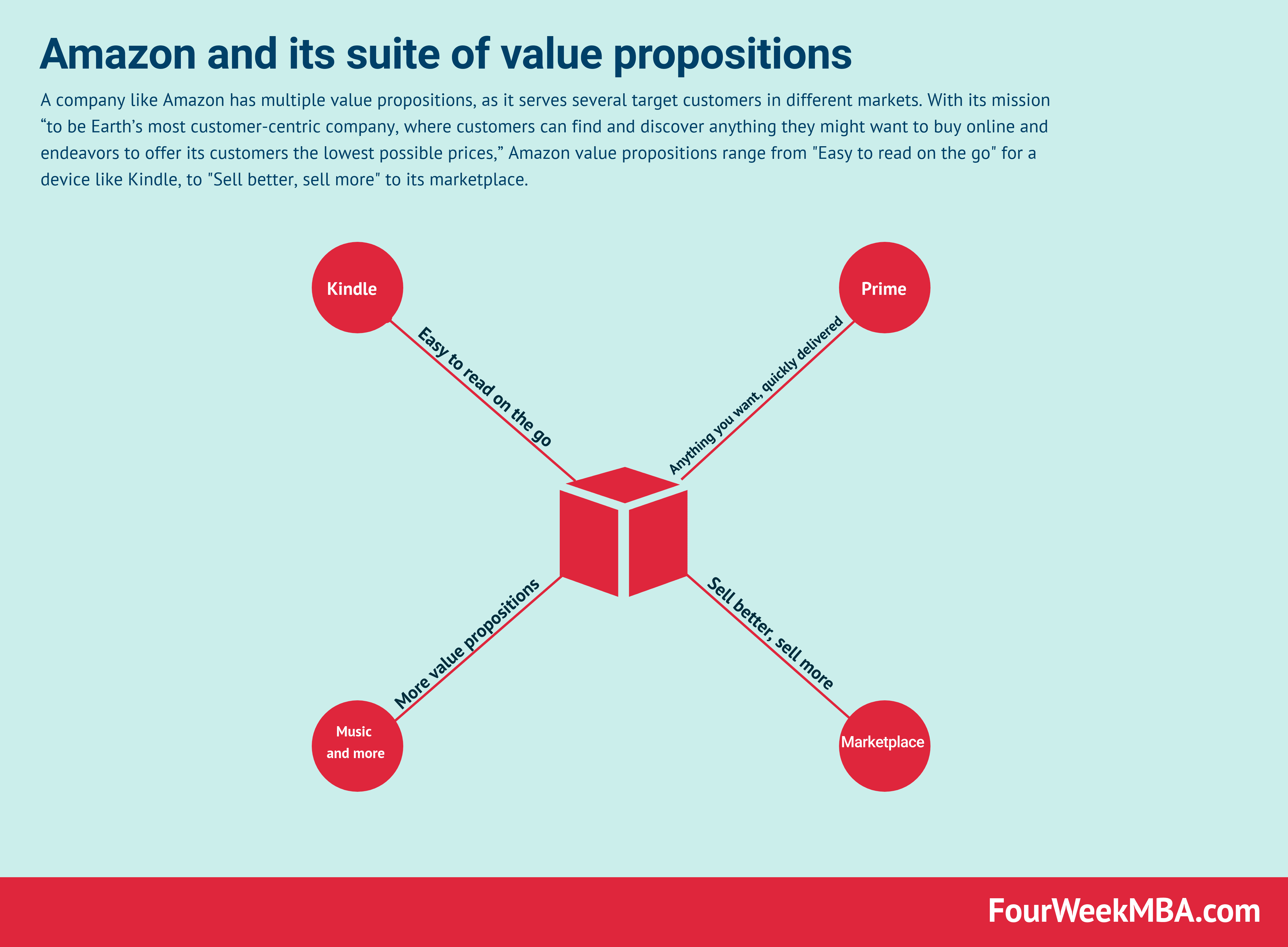 Amazon Value Proposition In A Nutshell