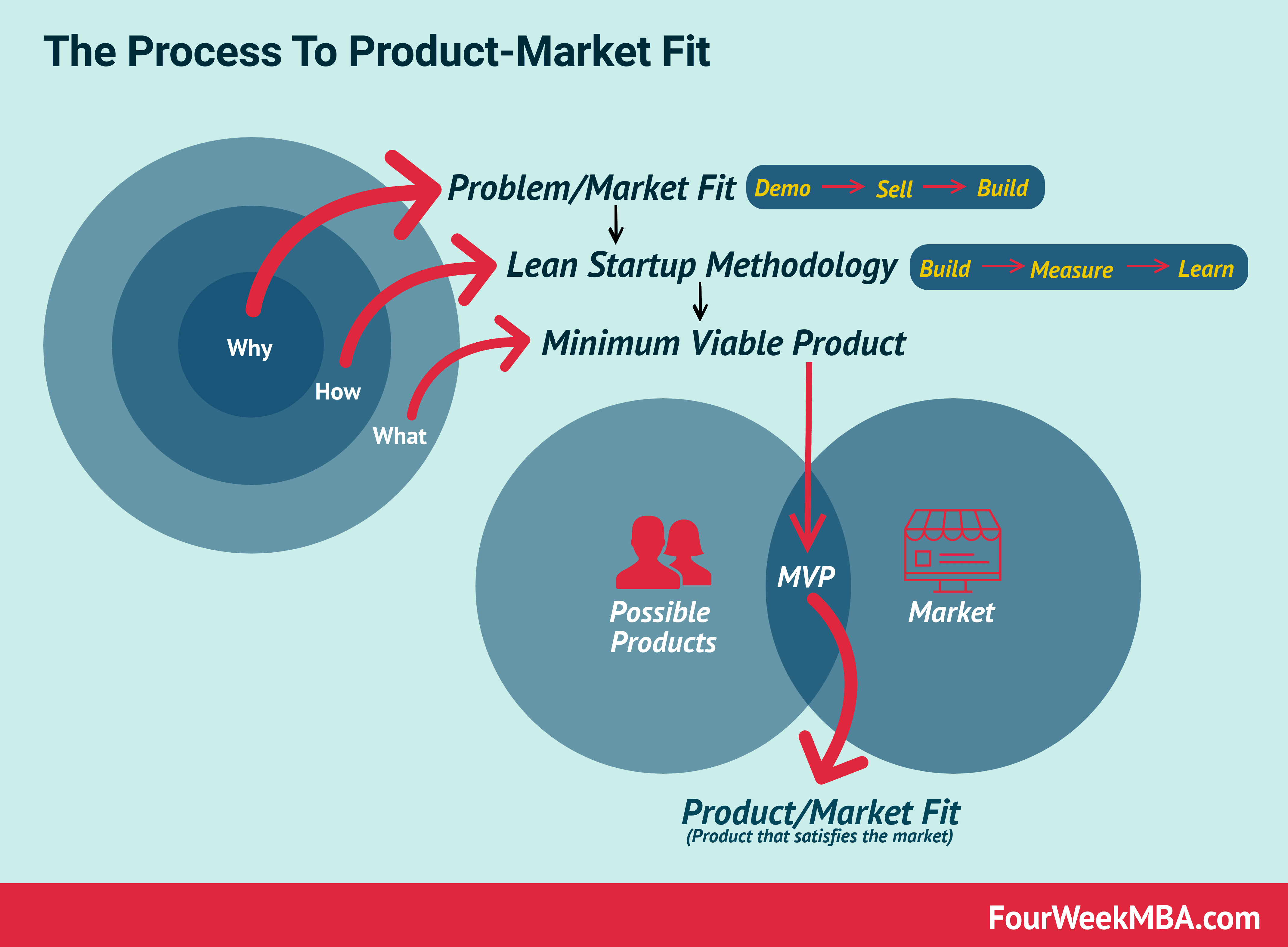 What Is Product-Market Fit? Product-Market Fit In A Nutshell - FourWeekMBA