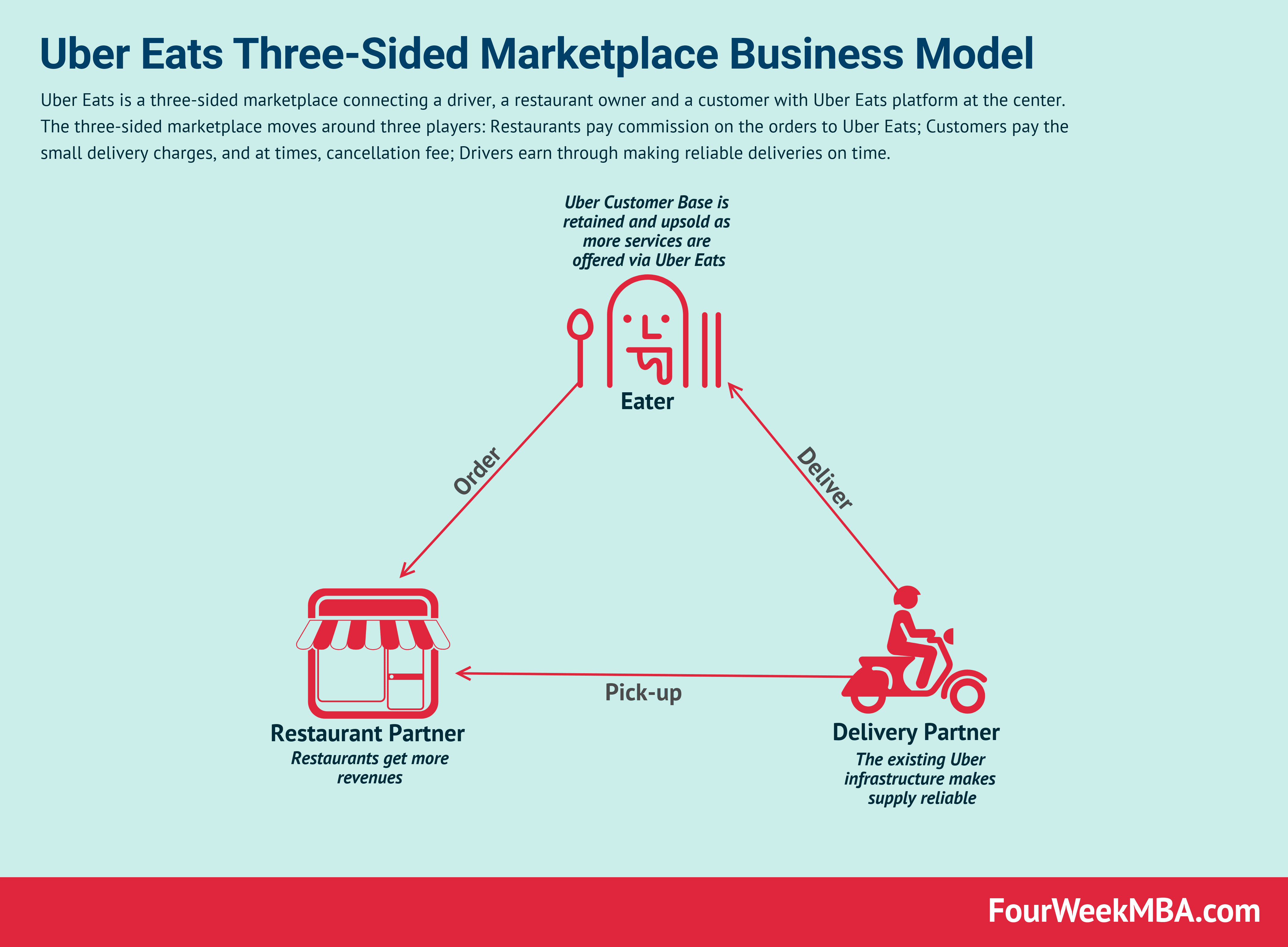 The Uber Eats Business Model Analysis Fourweekmba