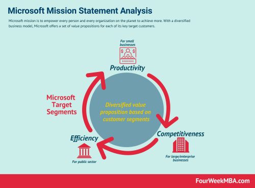 Microsoft Strategy Fourweekmba
