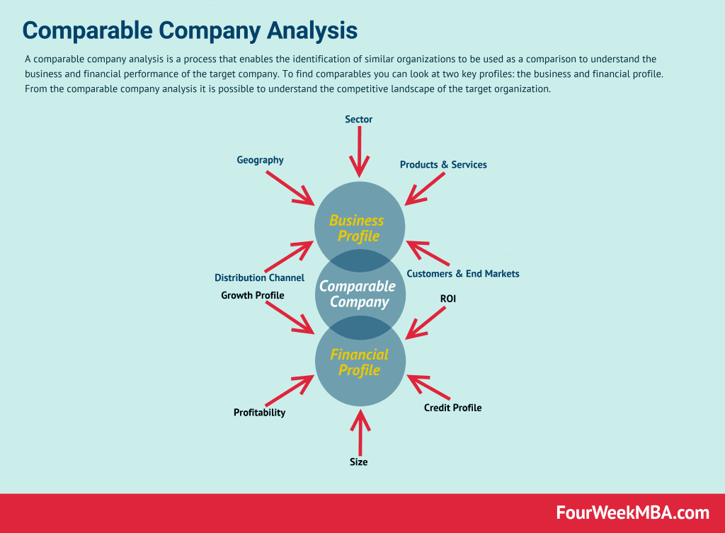 Comparable Company Analysis Business And Financial Profile FourWeekMBA