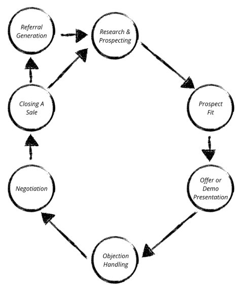 Master The Sales Cycle To Shorten Your Way To Success Fourweekmba