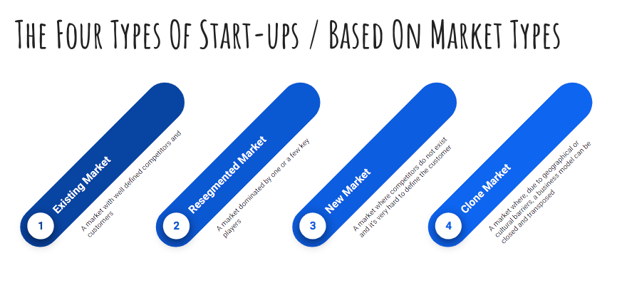 What Are Market Types Four Types Of Markets To Build A Business