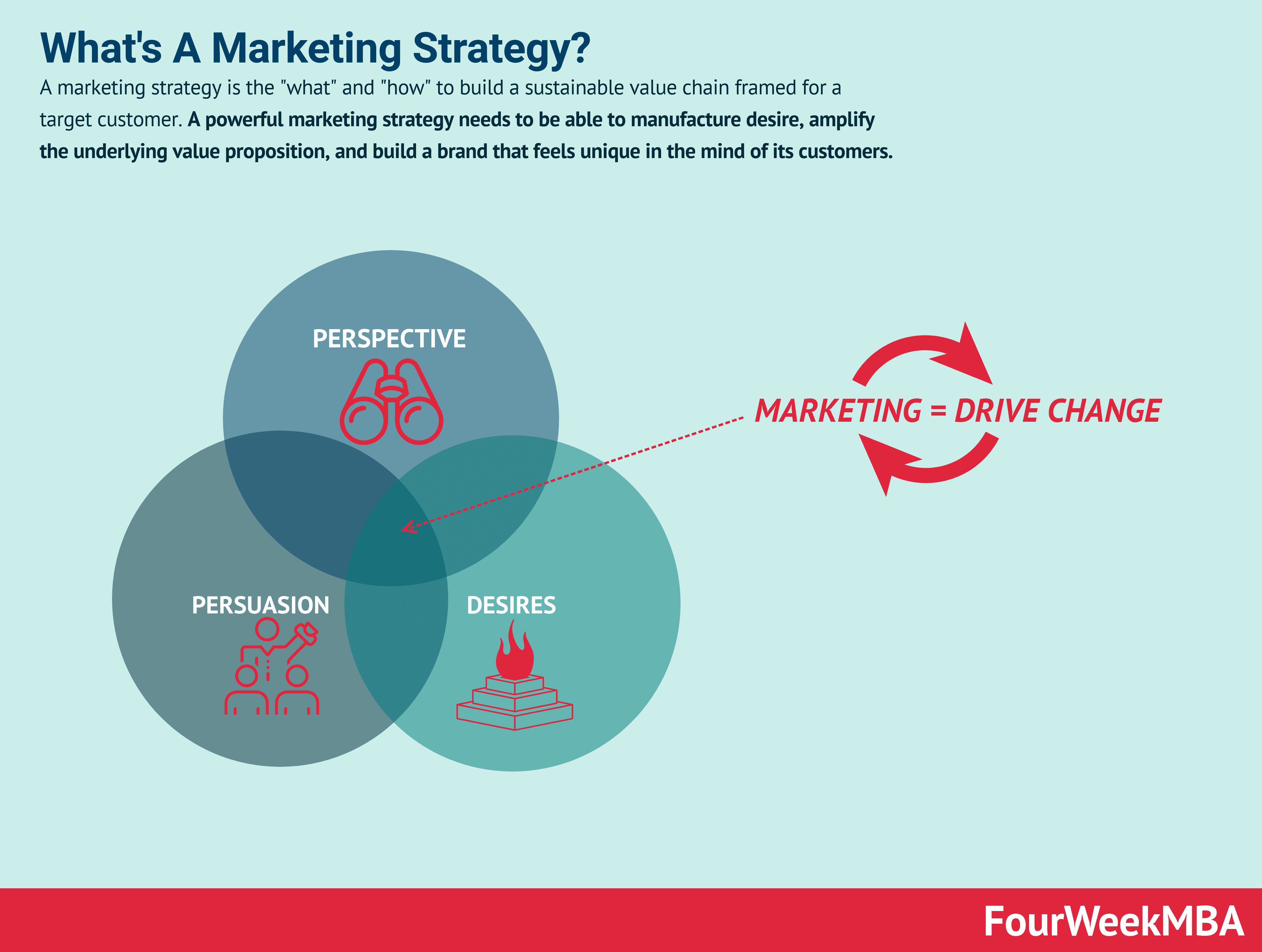 The Ultimate Marketing Strategy Guide And Examples Fourweekmba