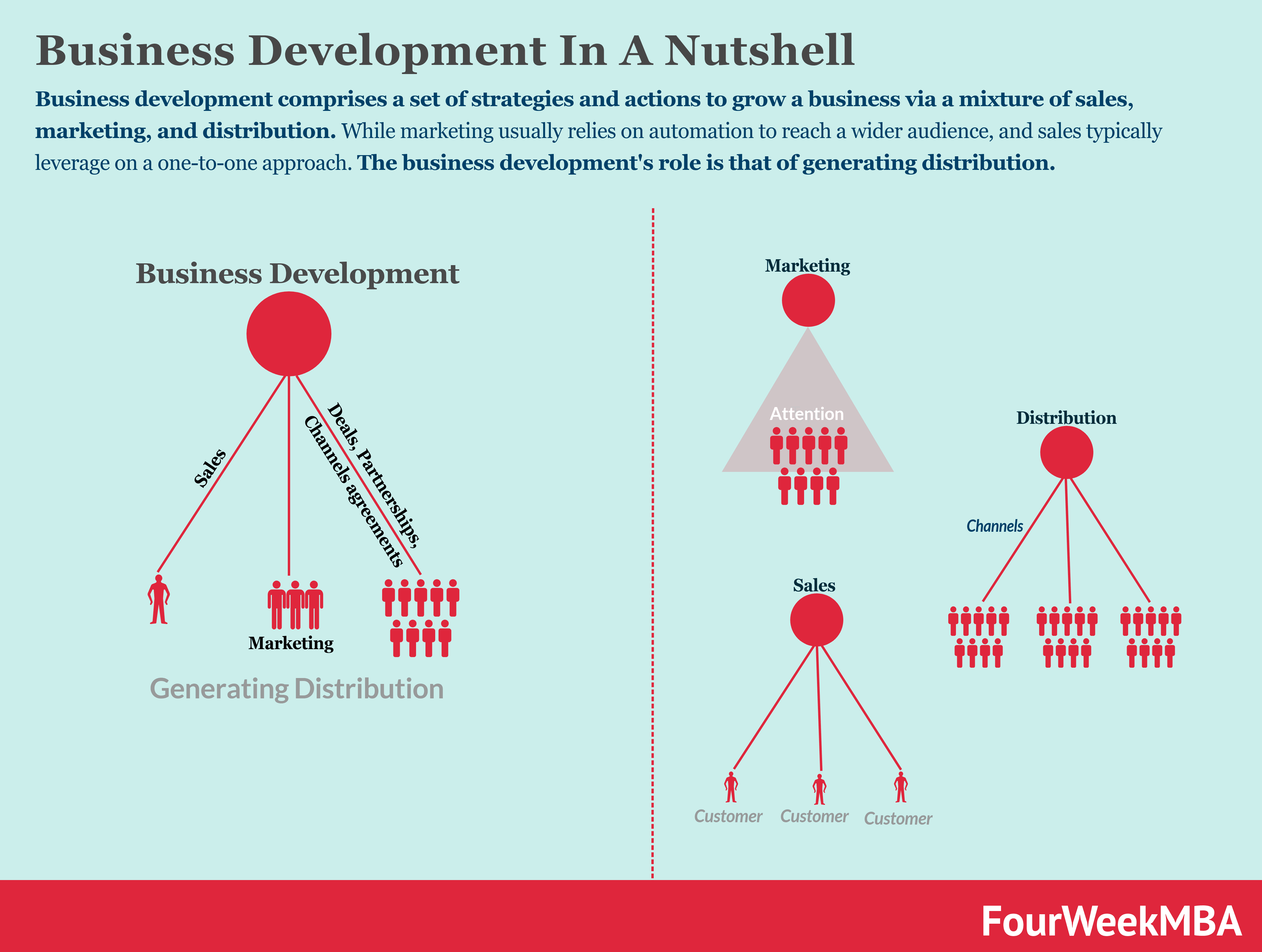 Frustratie Graag gedaan Besmettelijke ziekte The Complete Guide To Business Development | FourWeekMBA