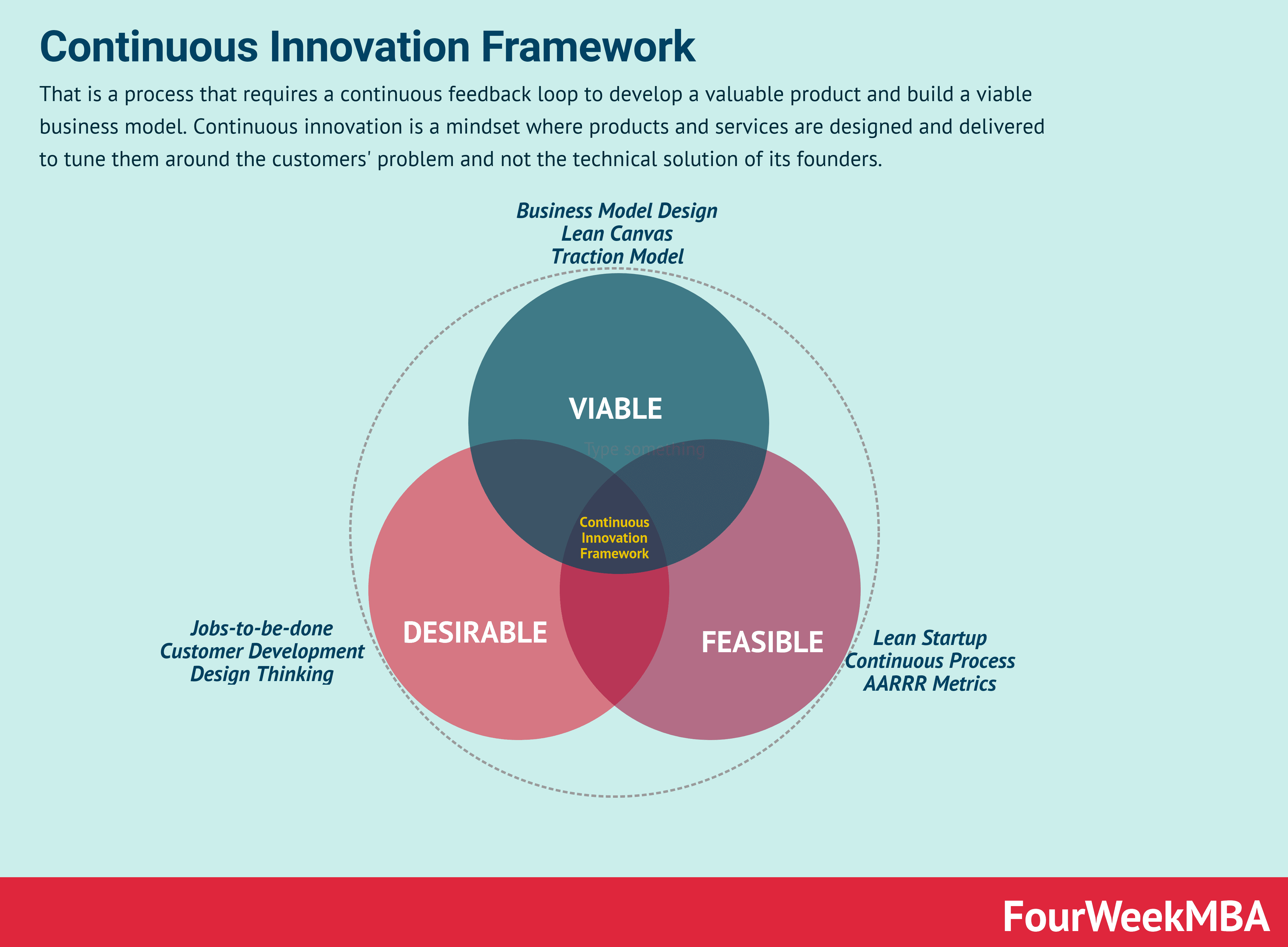 continuous-innovation