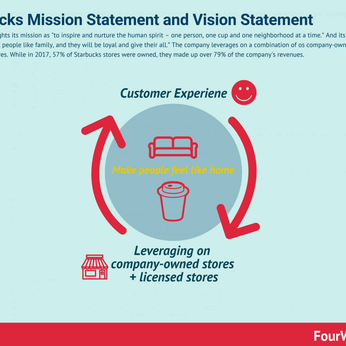 Mission Statement and Vision In A Nutshell - FourWeekMBA