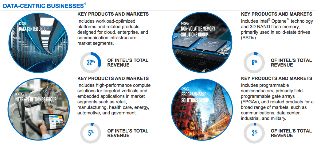 How Does Intel Make Money Intel Business Model In A Nutshell Fourweekmba