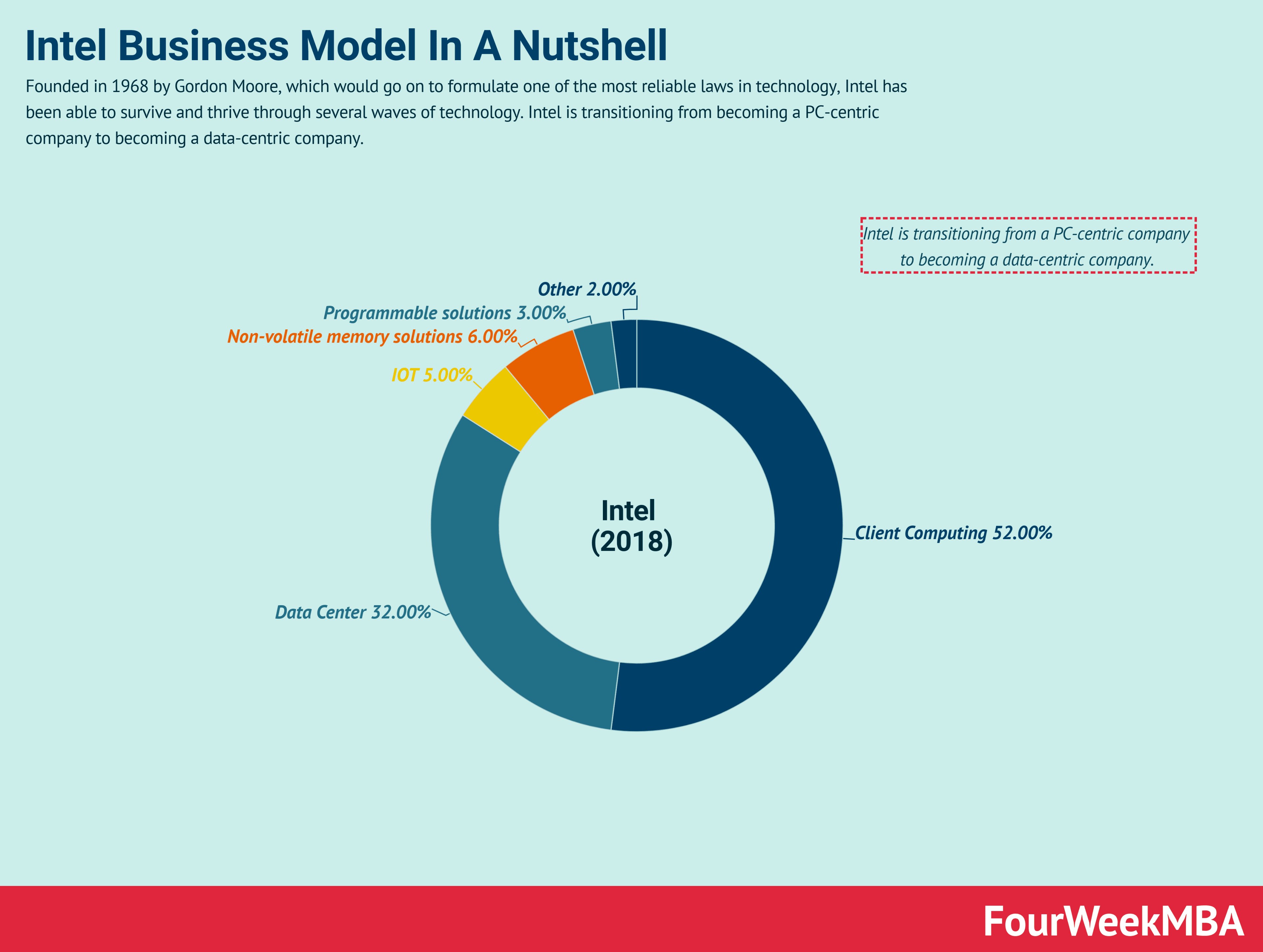 How Does Intel Make Money Intel Business Model In A Nutshell Fourweekmba