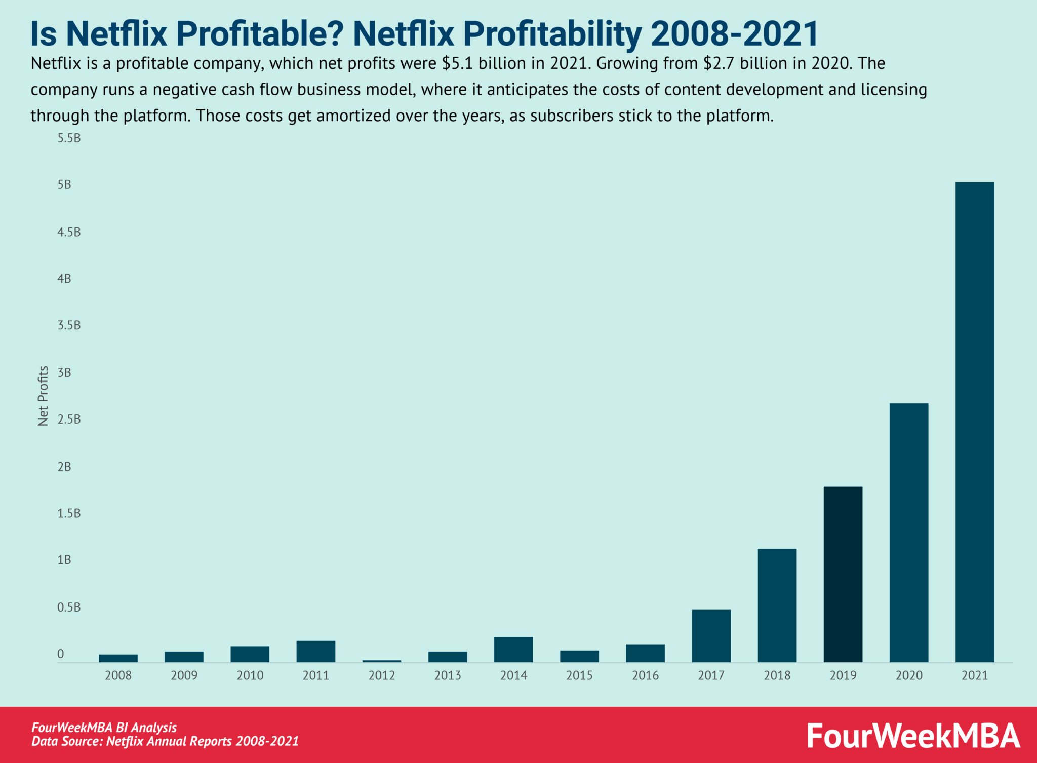Netflix Swot Analysis In A Nutshell Fourweekmba
