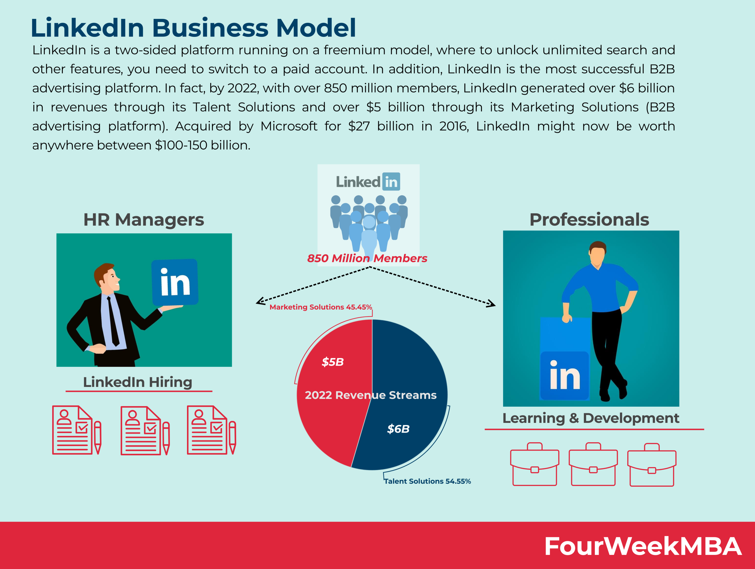 Who Owns Linkedin Fourweekmba