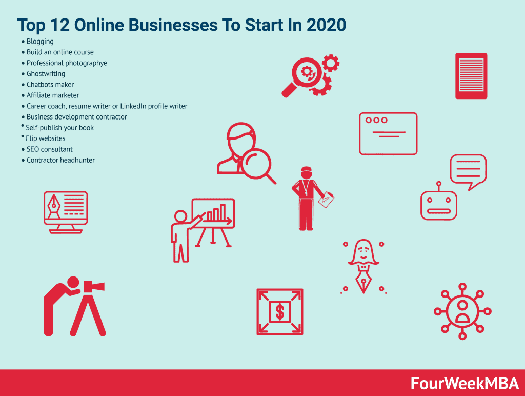 Top 12 Online Businesses To Start In 2020 - FourWeekMBA