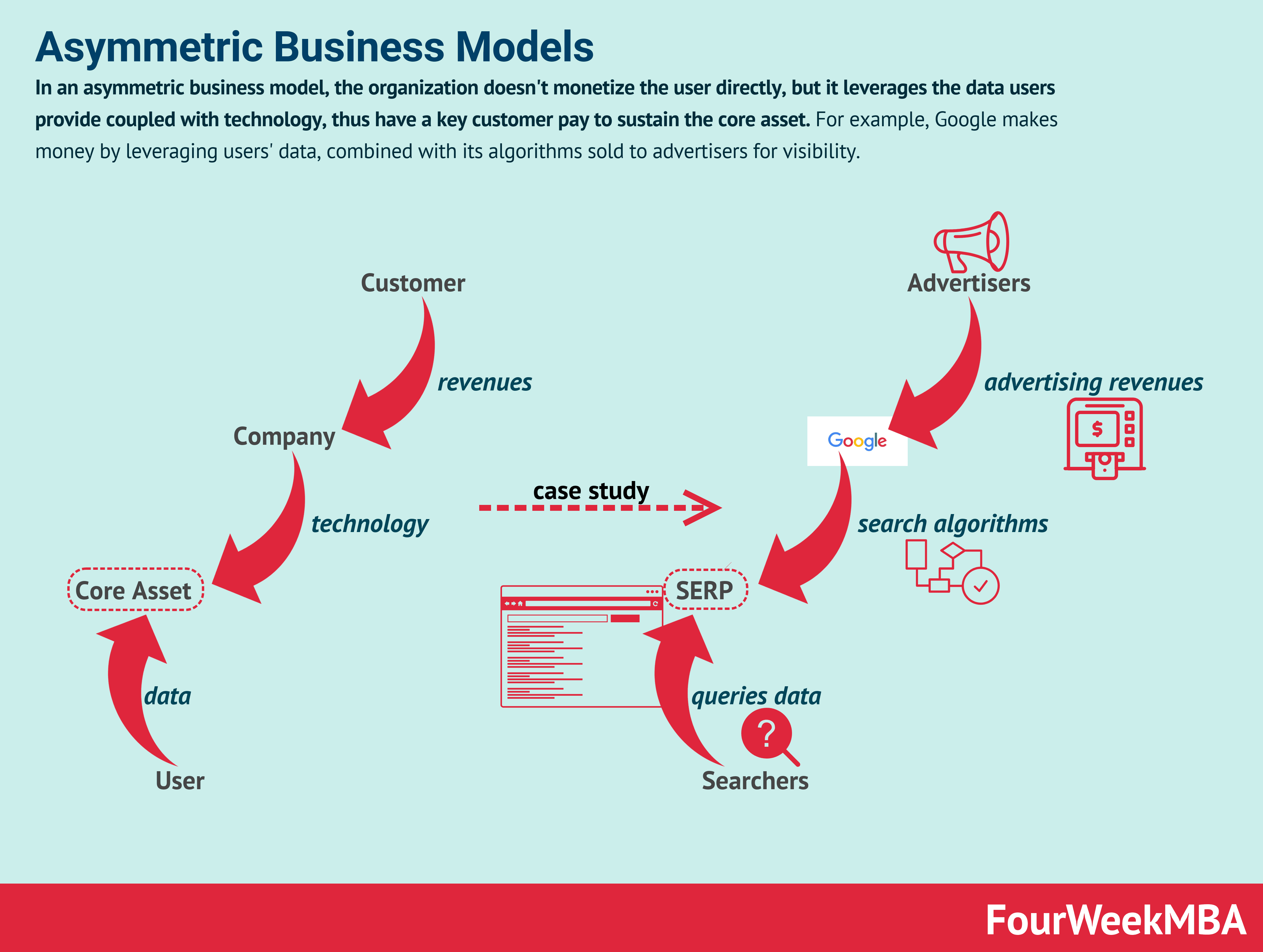 asymmetric-business-models