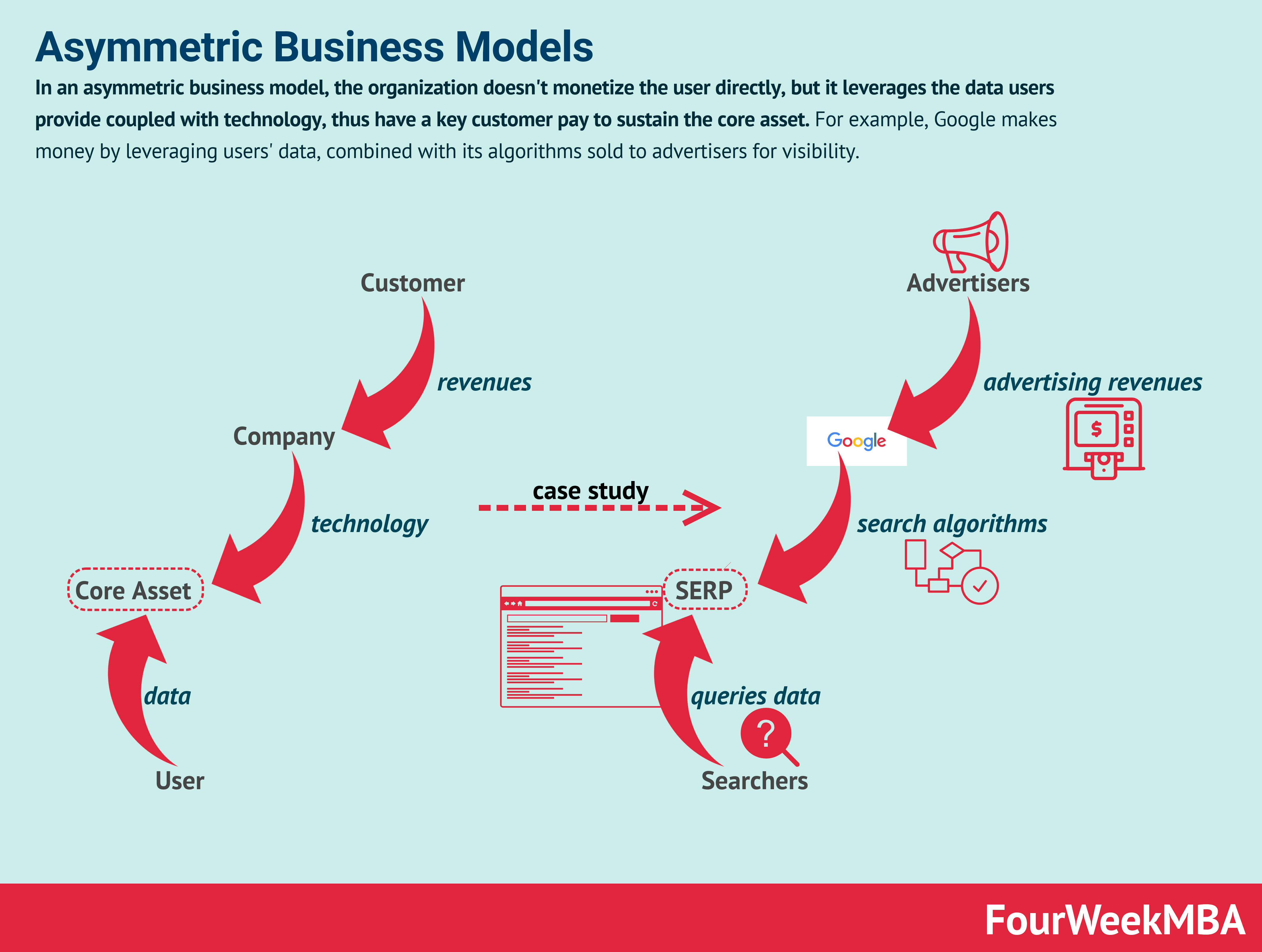 Transitional Business Models In A Nutshell Fourweekmba