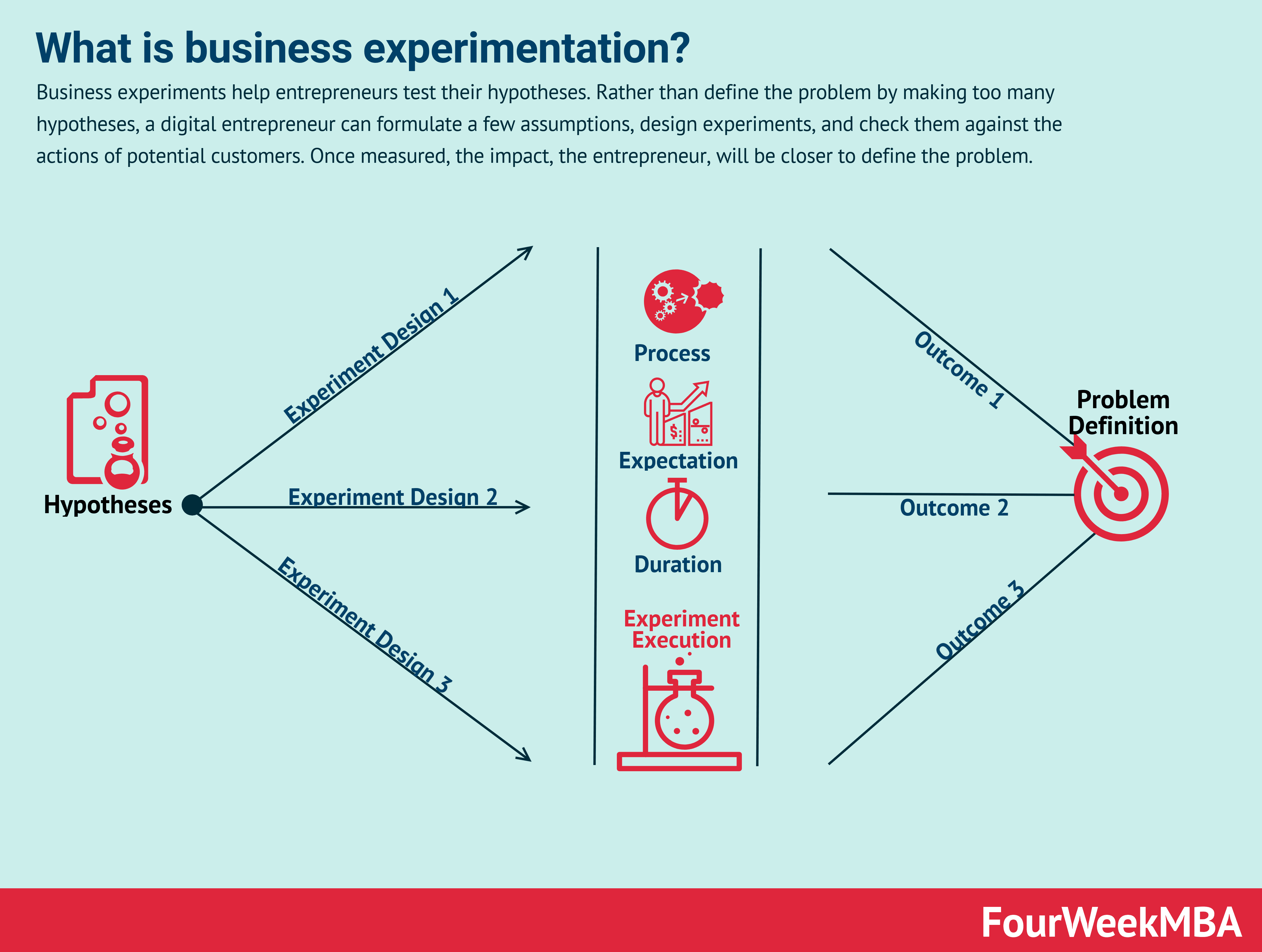 Business Experimentation: How To Test Digital Business Ideas