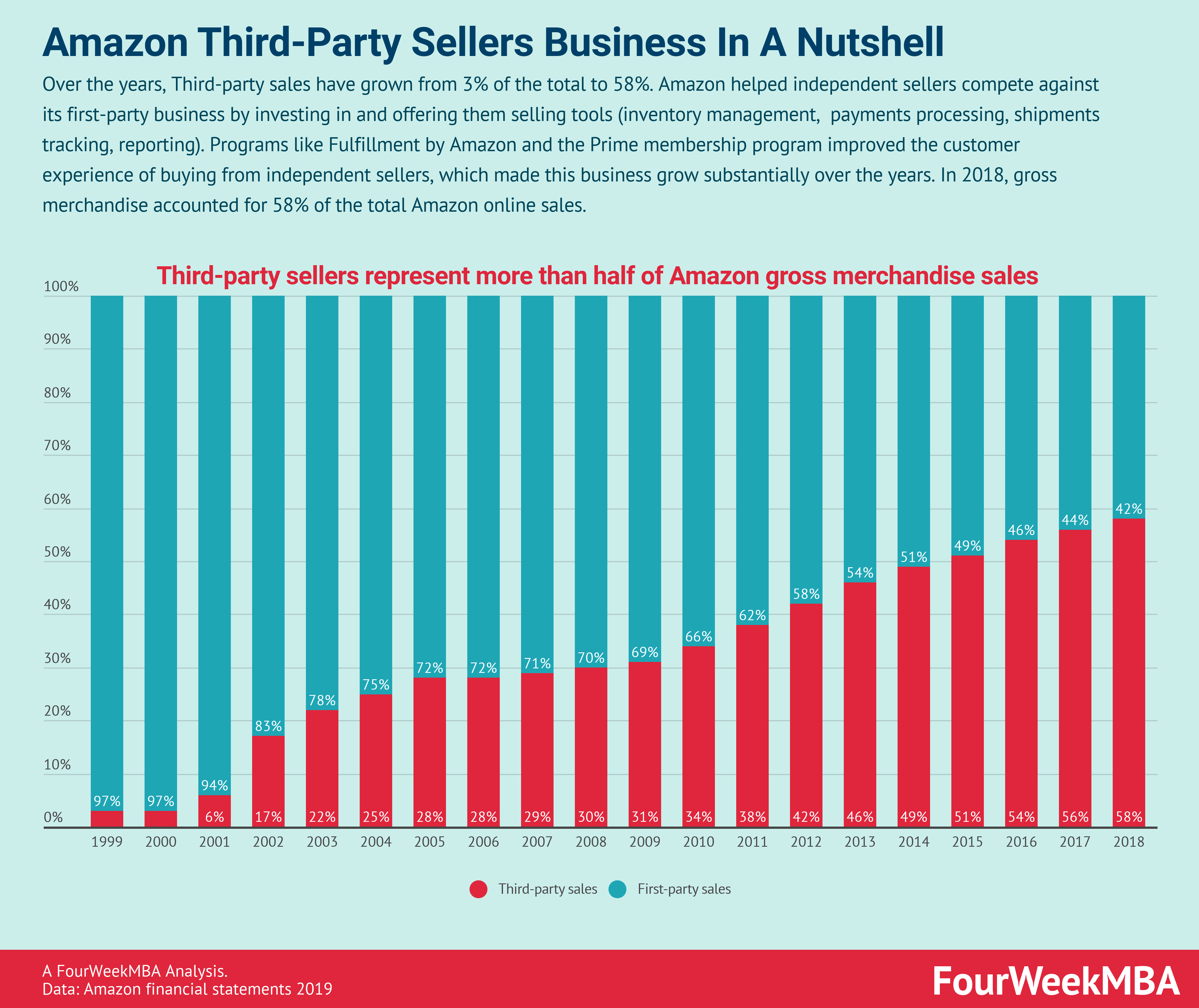 Third-Party Sellers And Amazon’s Platform-First Business, Will It Last?