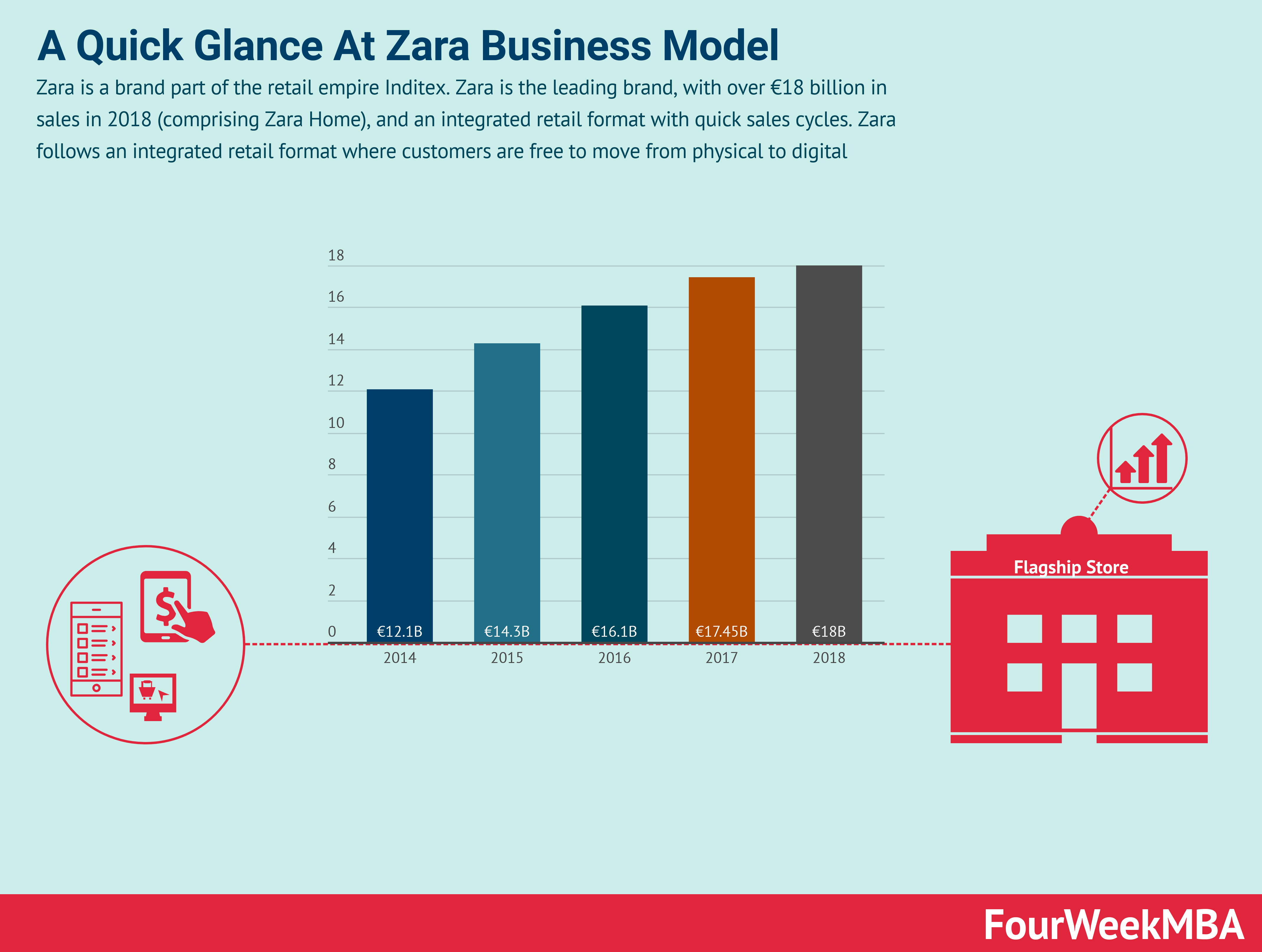 A Quick Glance At Zara Business Model FourWeekMBA