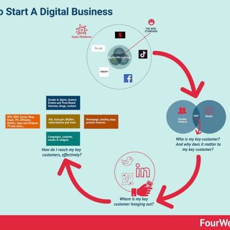 Free Business Course By Fourweekmba Fourweekmba