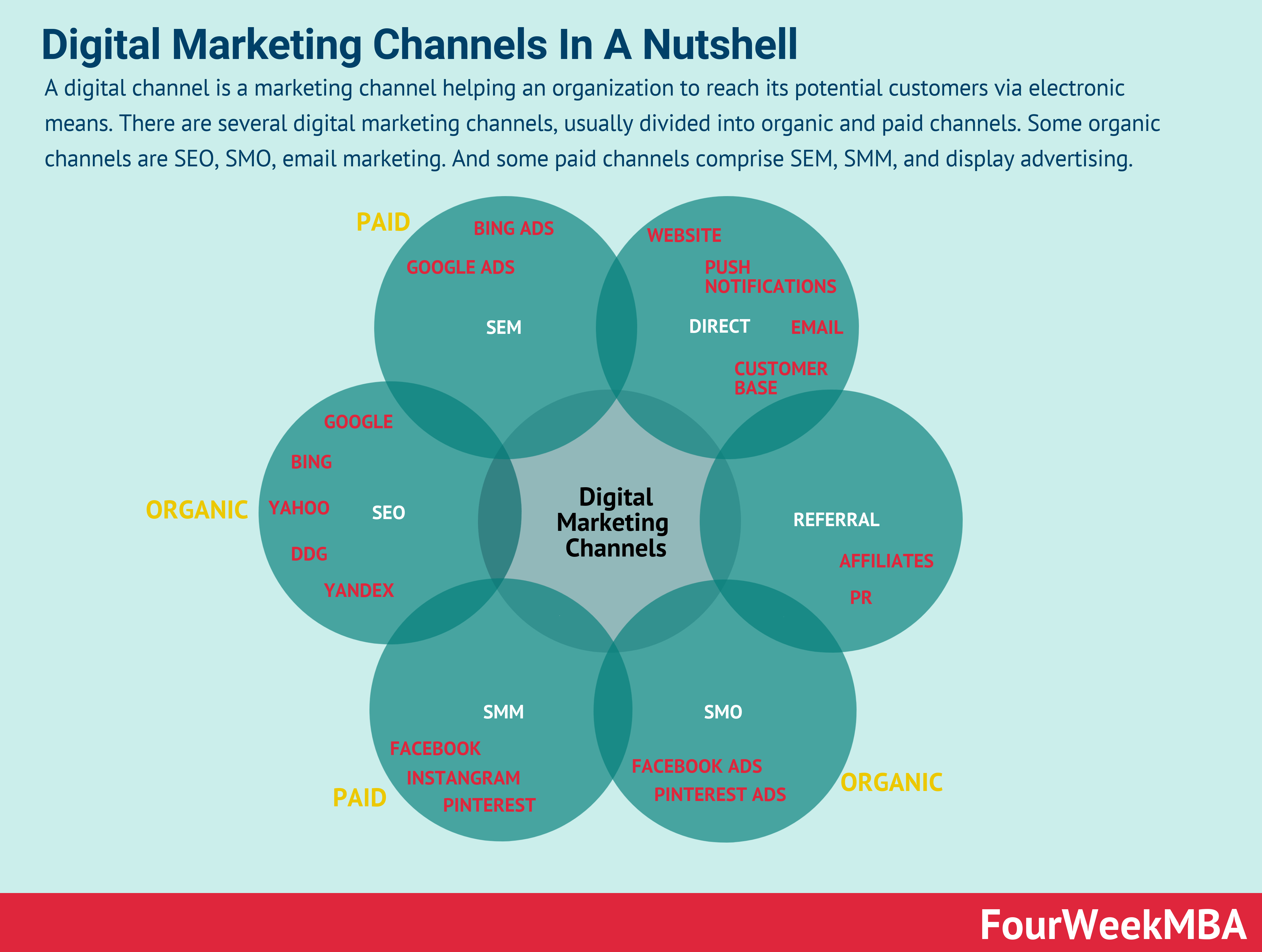 Digital Marketing Channels Types And Platforms Fourweekmba