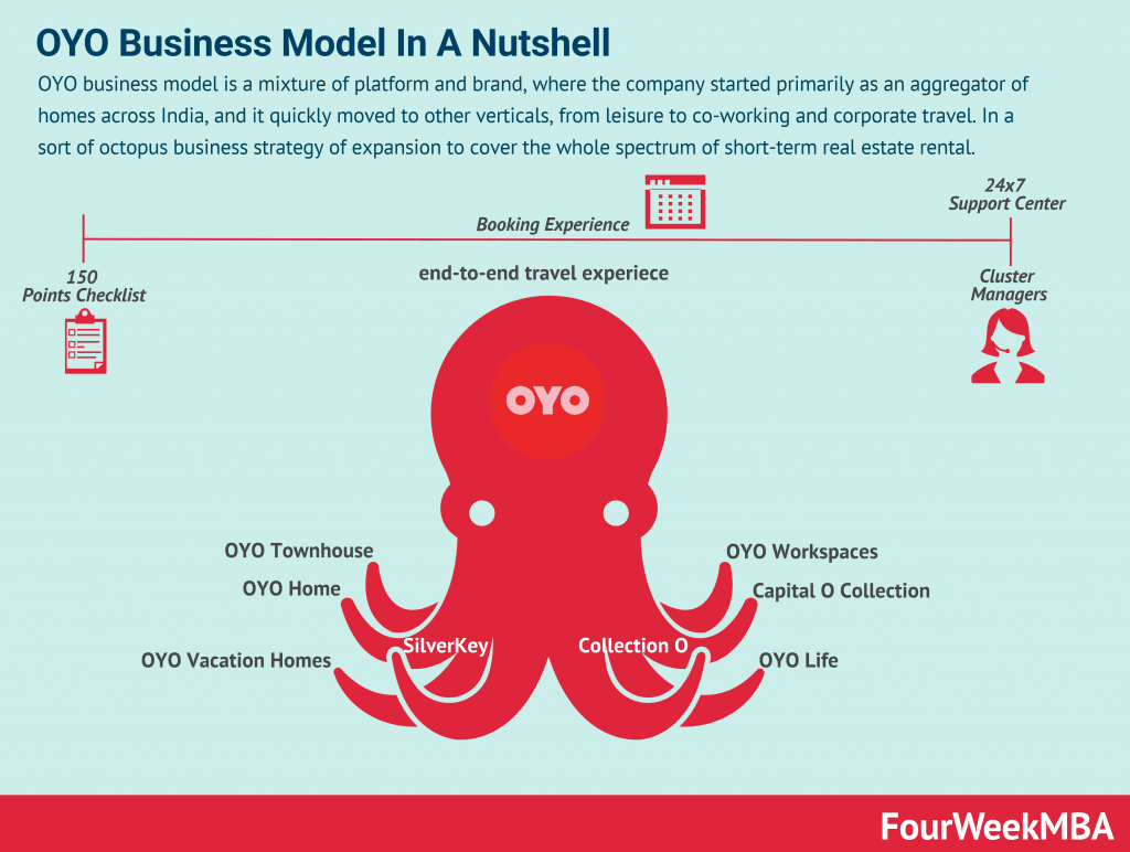 oyo-business-model