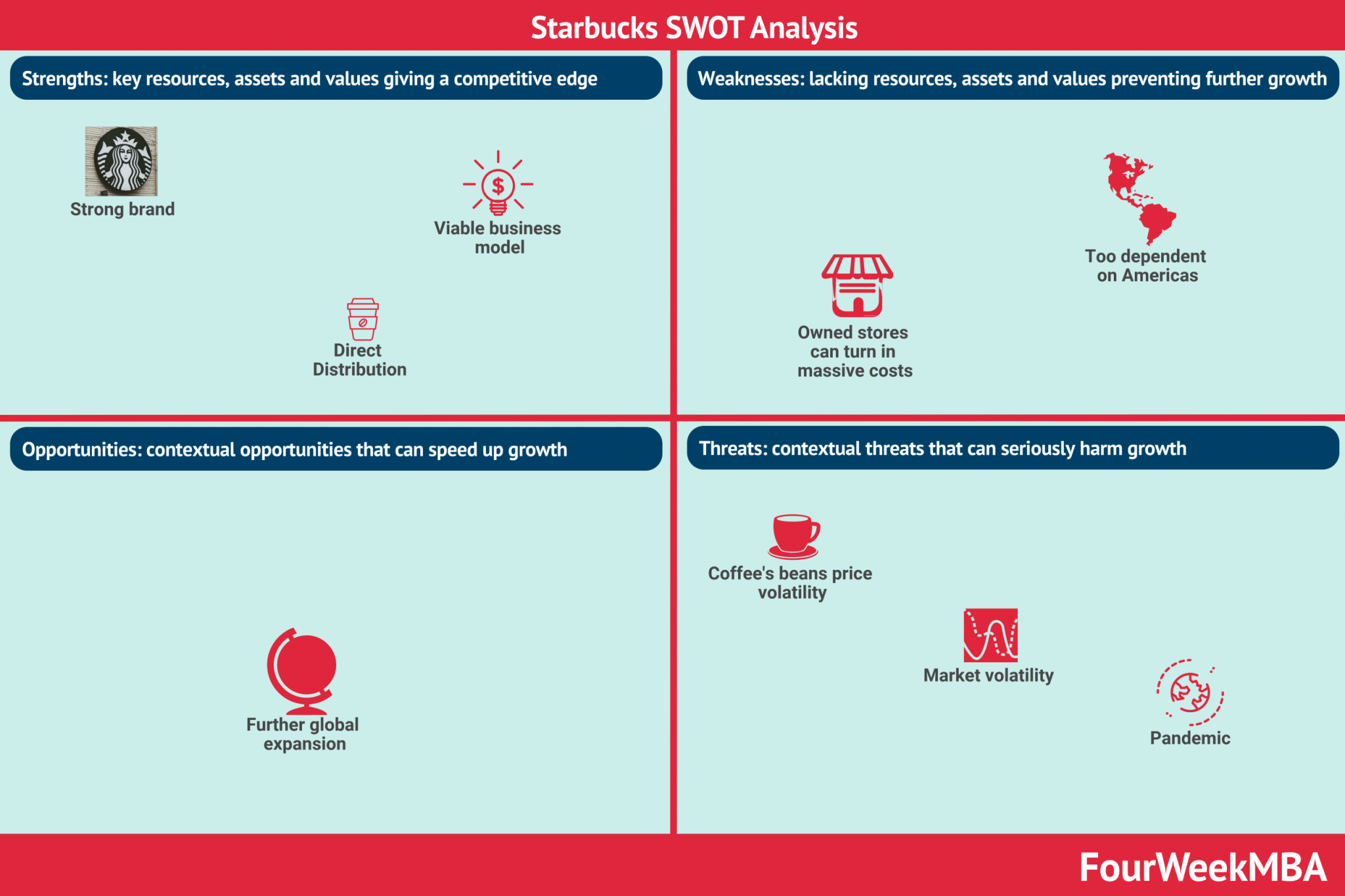 Swot Analysis Of Starbucks In A Nutshell Fourweekmba