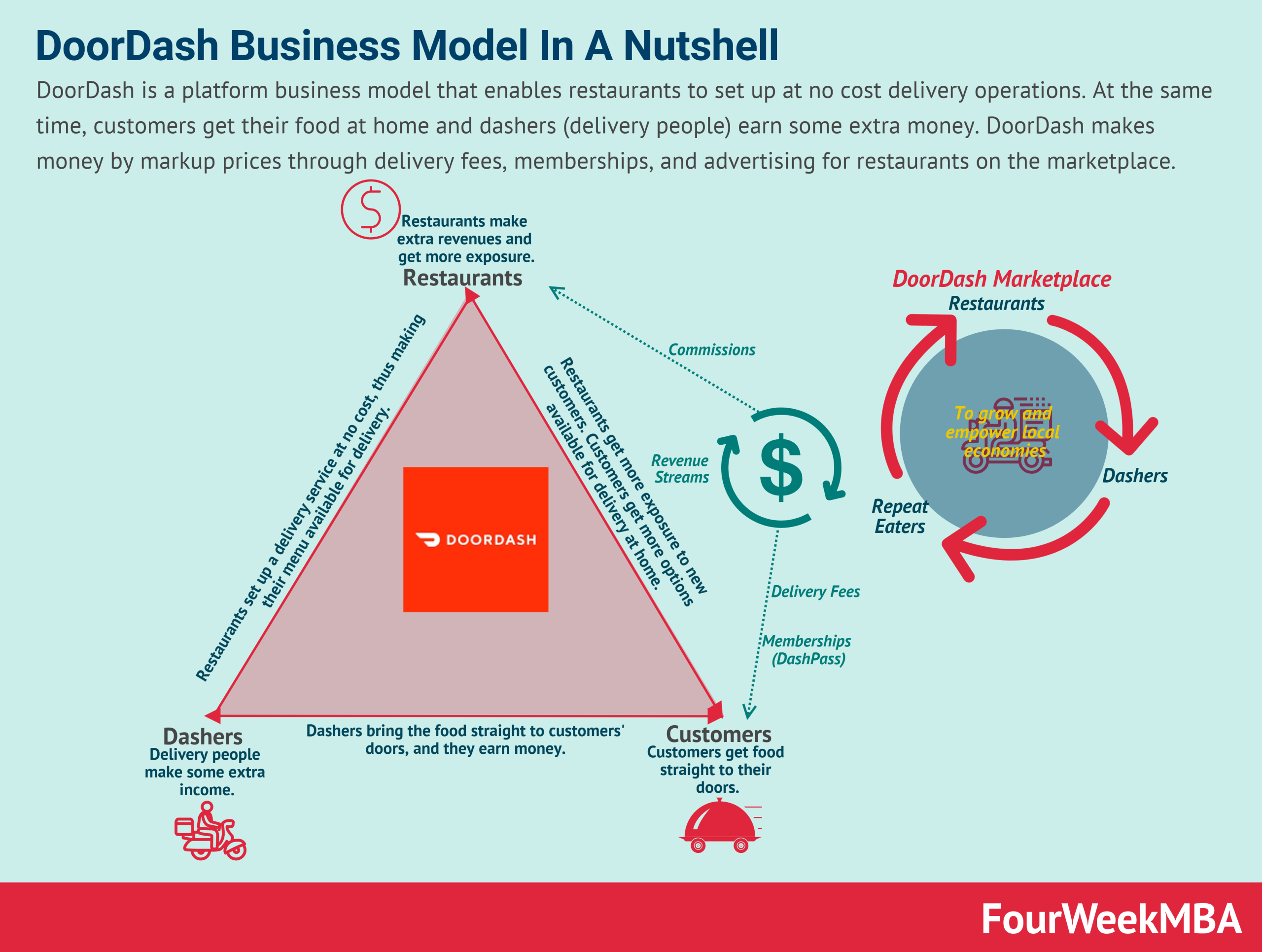 How Does Doordash Make Money Doordash Business Model In A Nutshell Fourweekmba
