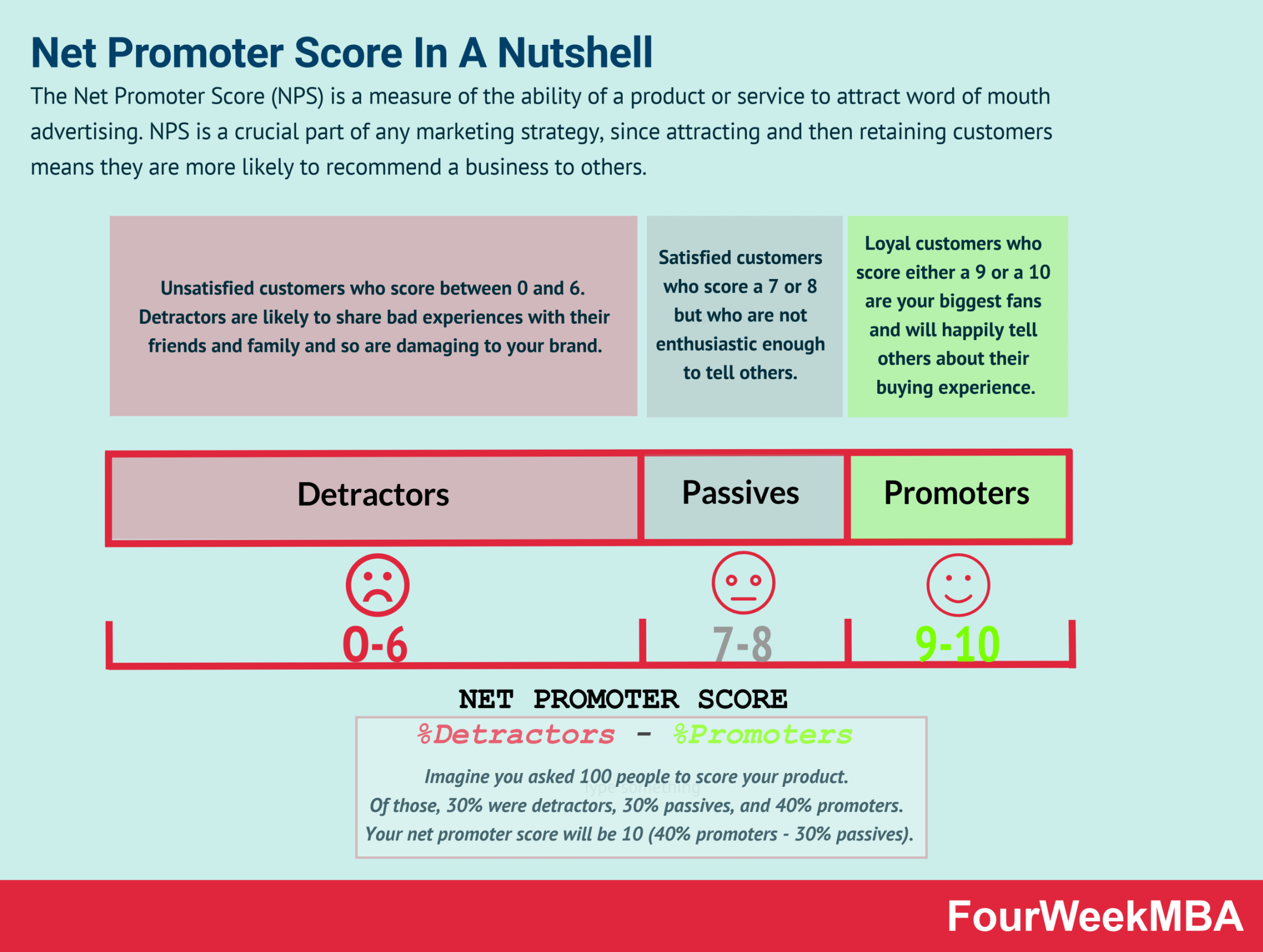 What Is The Net Promoter Score And Why It Matters Fourweekmba