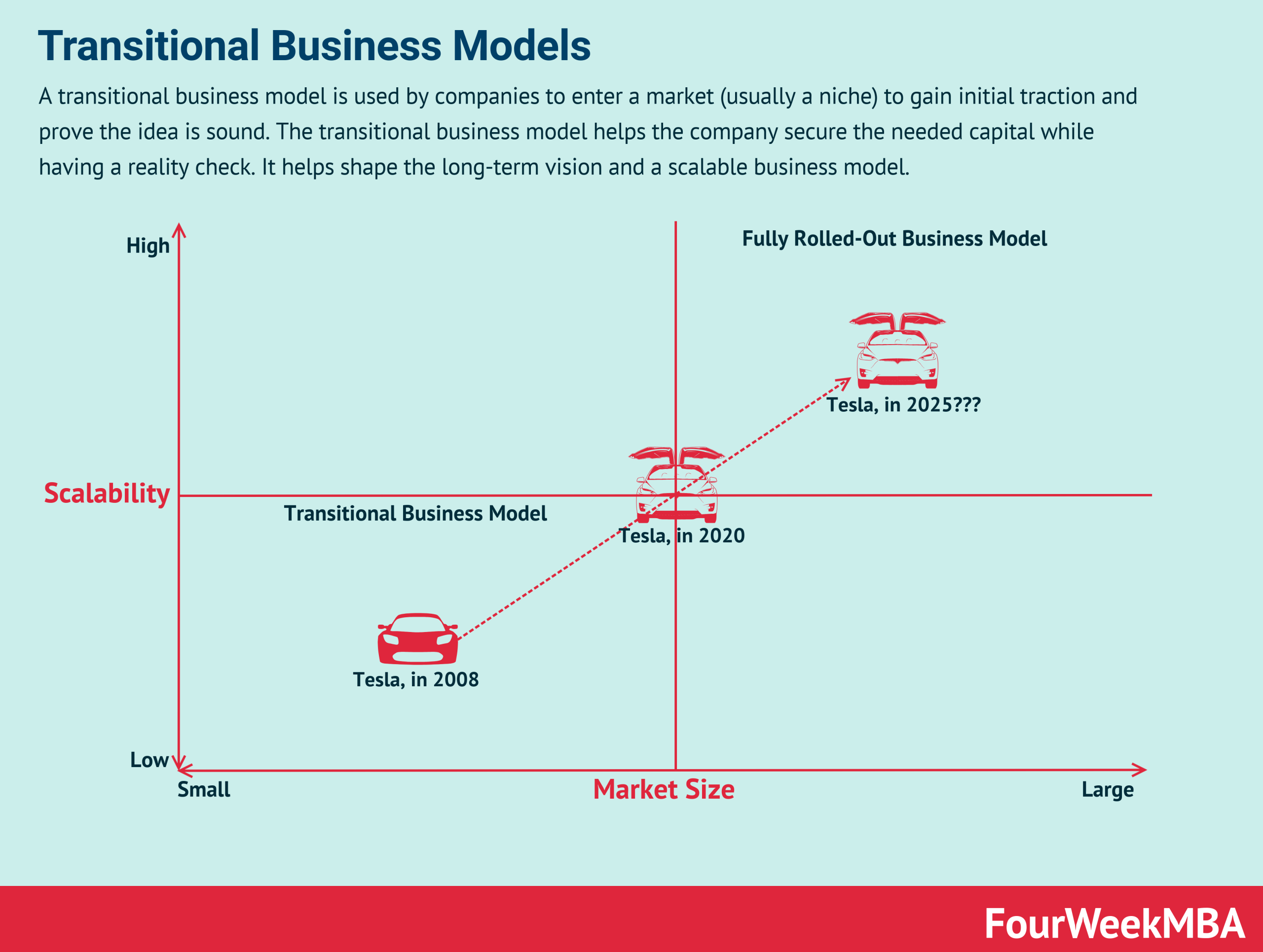 Transitional Business Models In A Nutshell Fourweekmba