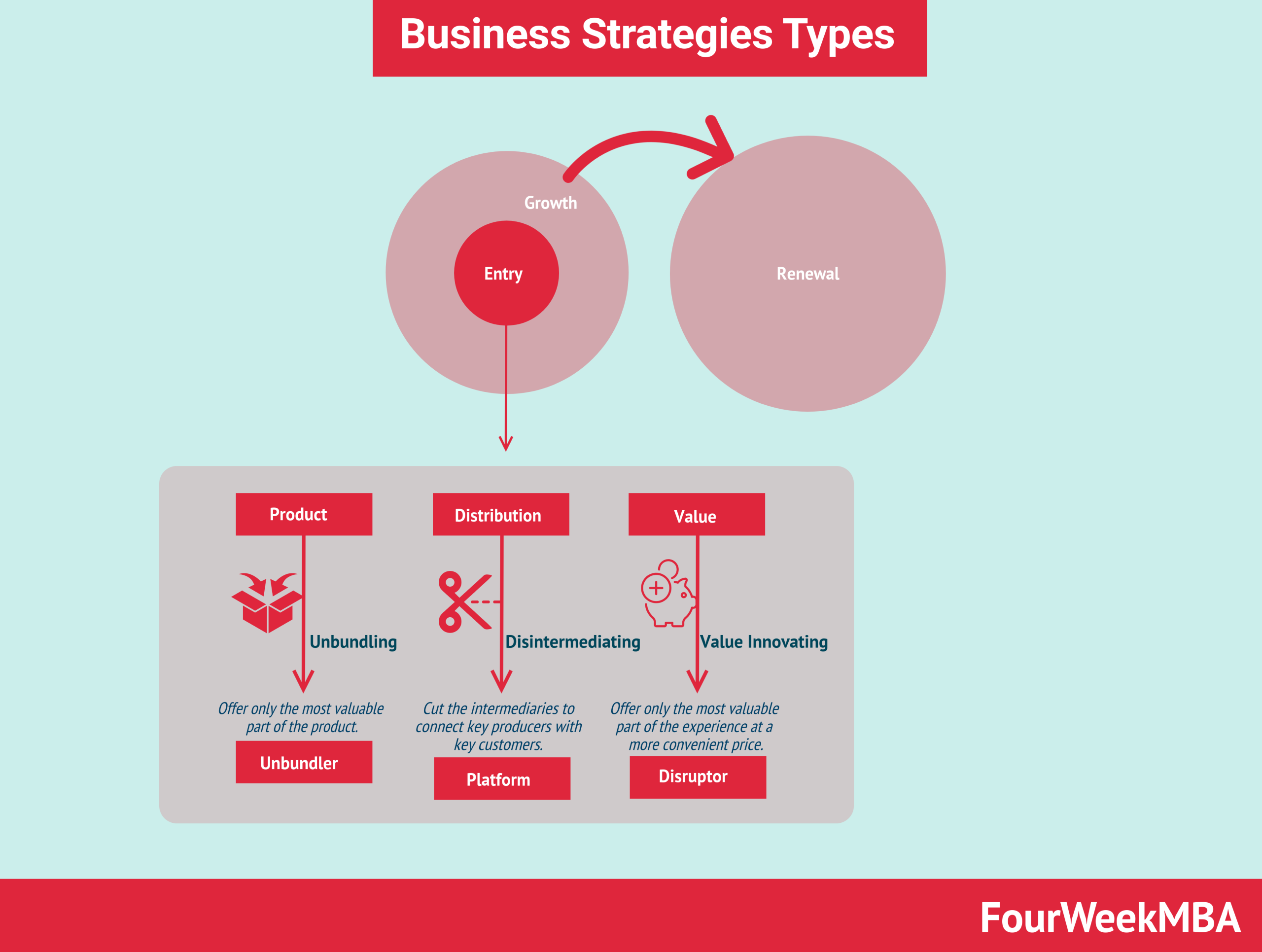 Breaking Down Three Types Of Business Strategy Fourweekmba