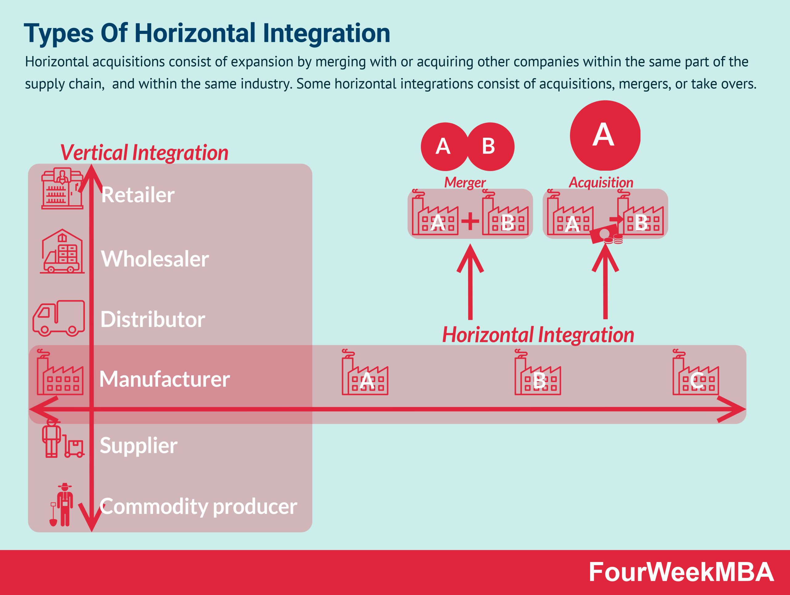 Horizontal Vs Vertical Integration In A Nnutshell Fourweekmba