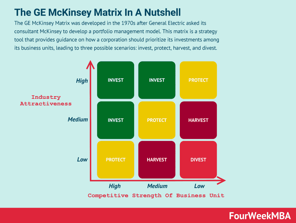 McKinsey Business Model - FourWeekMBA