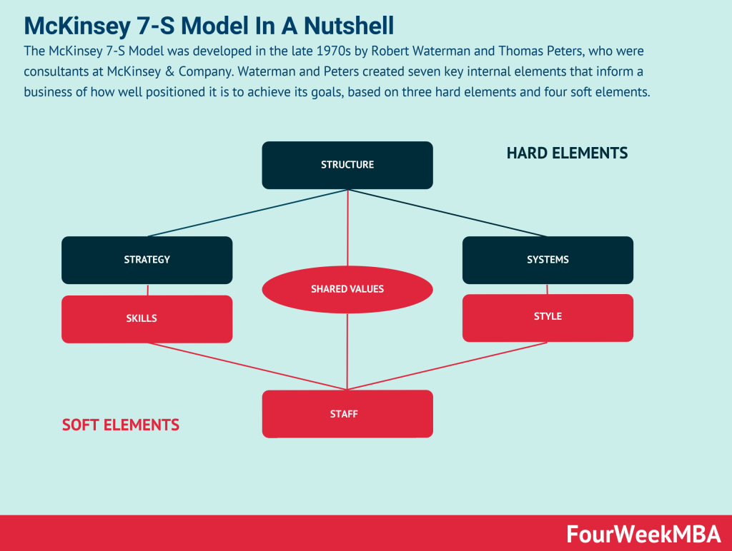Strategic Growth Fourweekmba