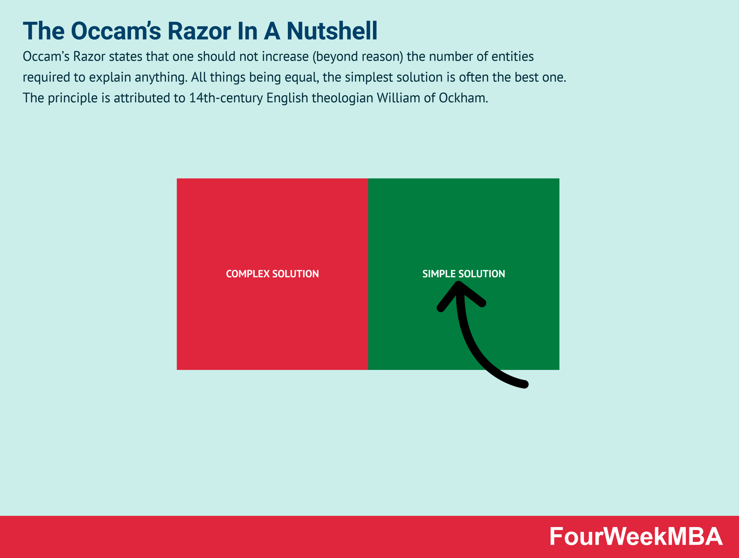 What is Occam’s Razor?