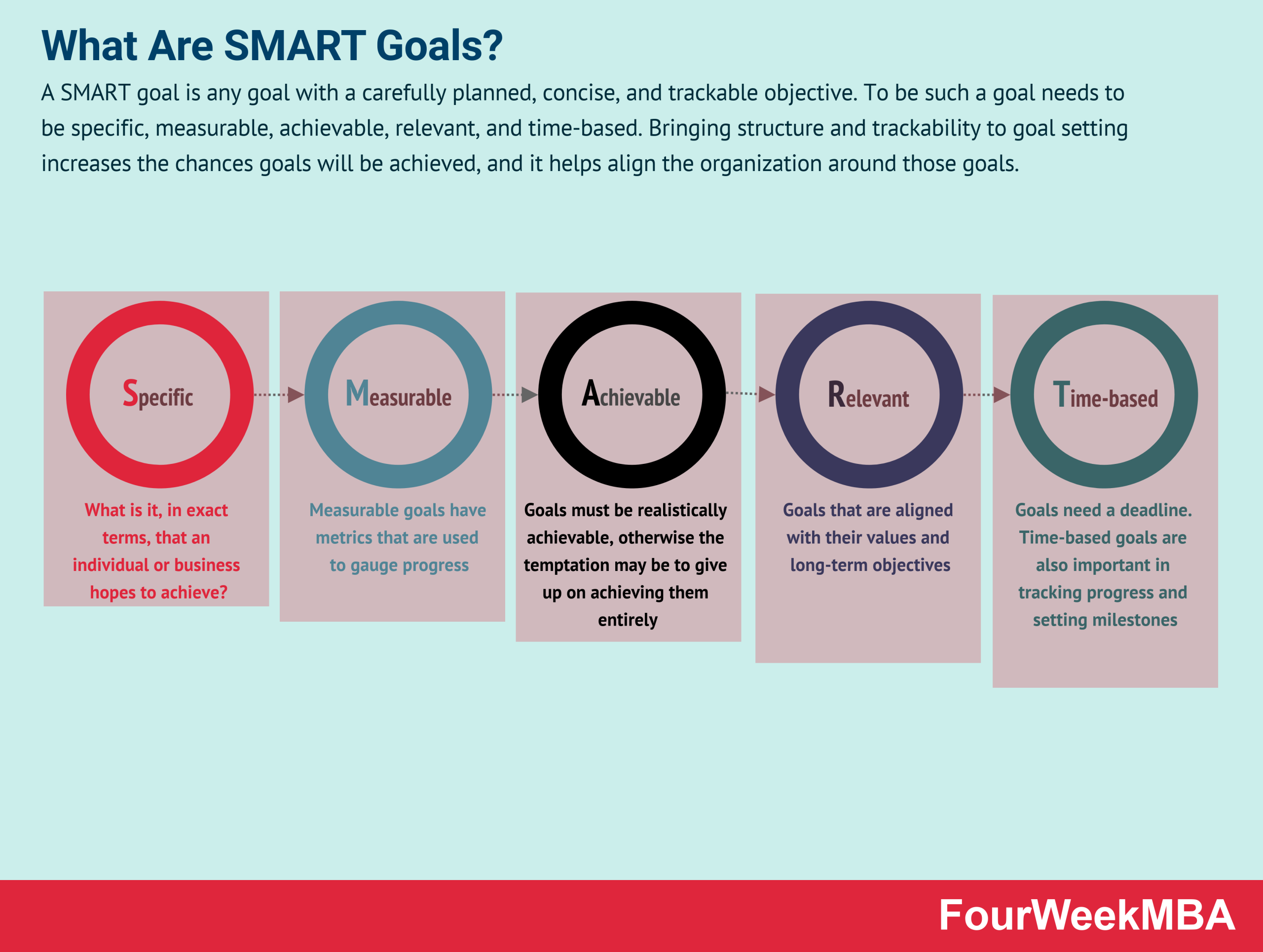 What Are SMART Goals And Why They Matter In Business - FourWeekMBA