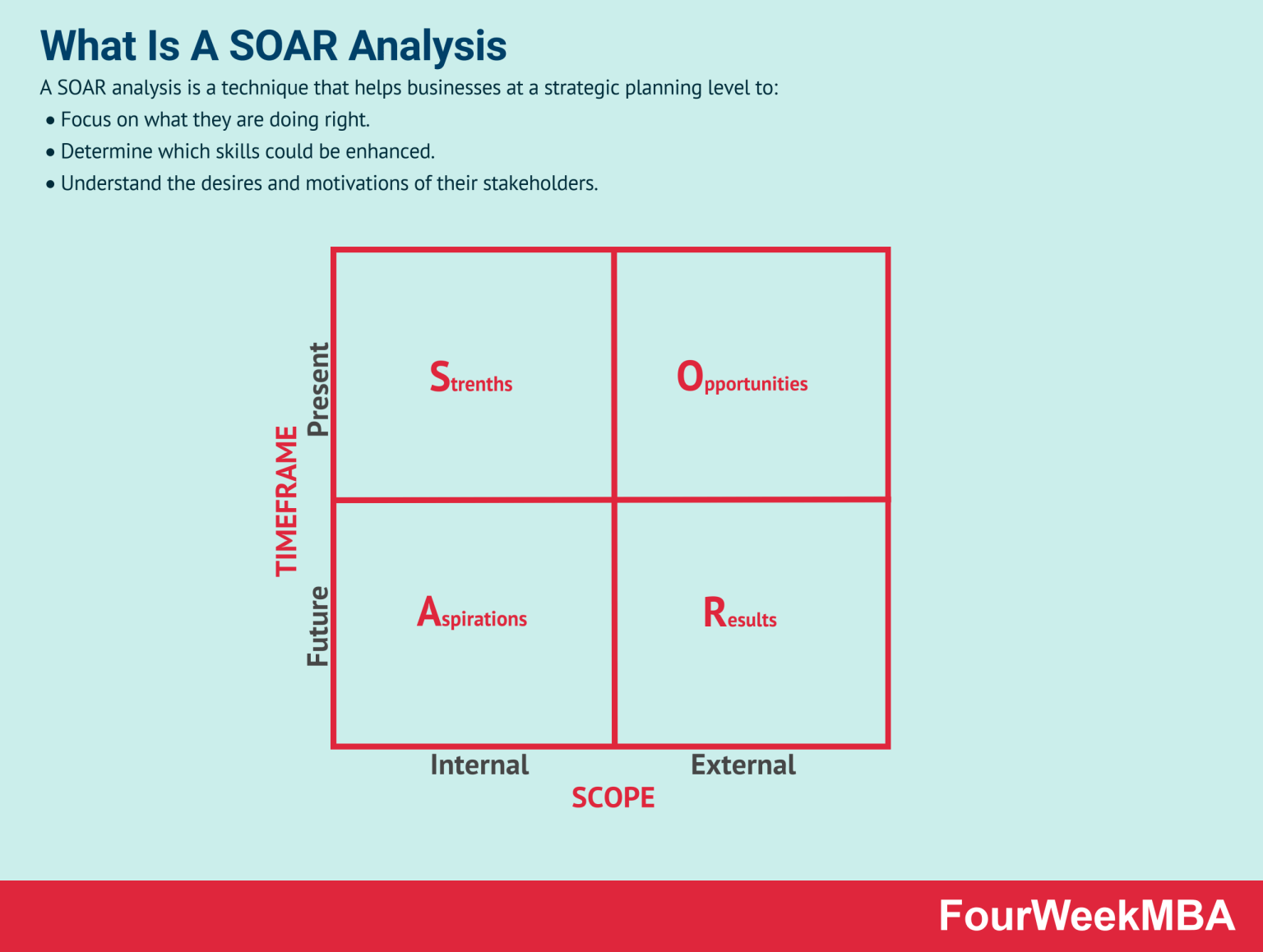 What Is A Soar Analysis And How To Use It Fourweekmba