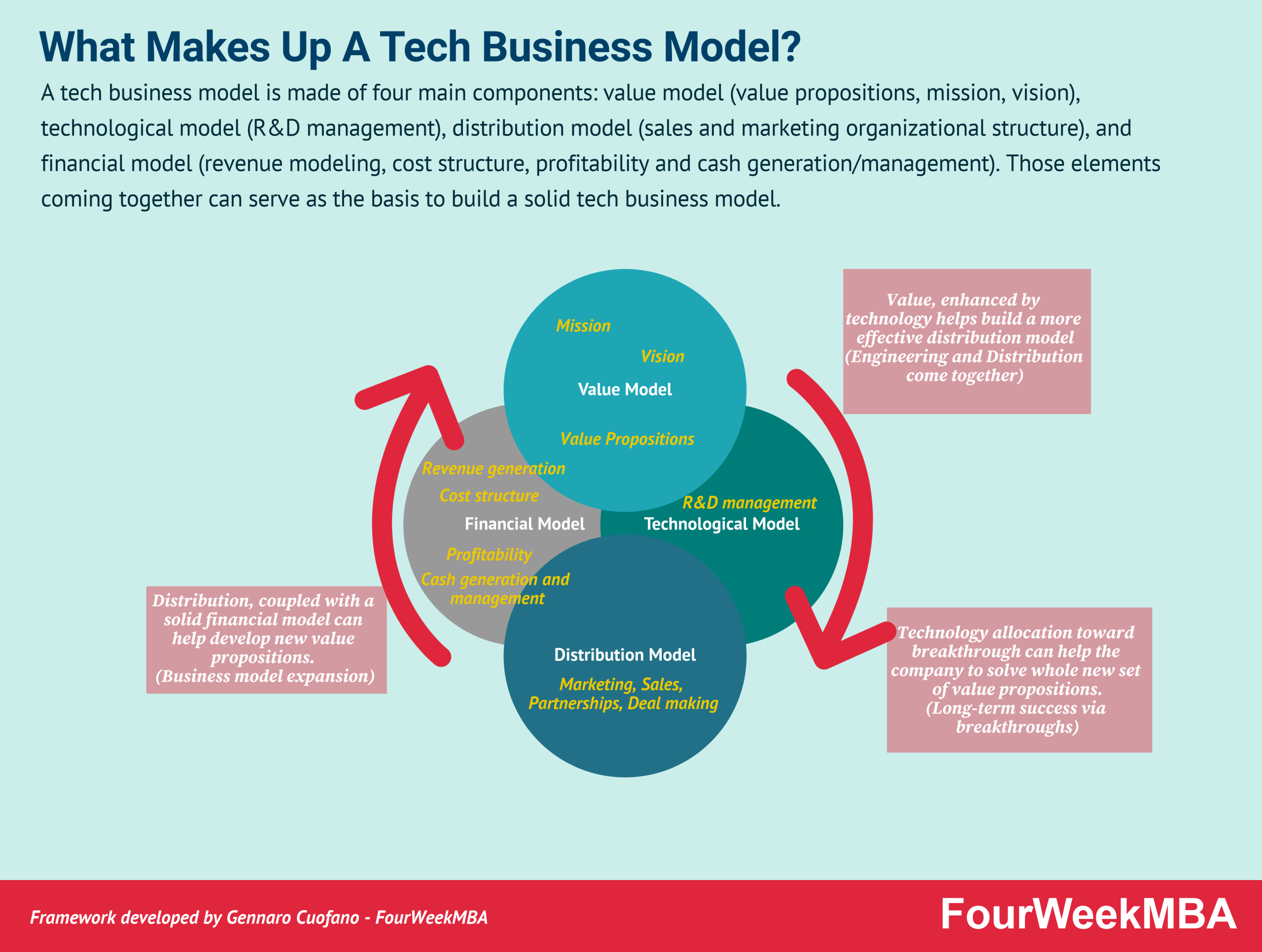 What Makes Up A Tech Enterprise Mannequin?