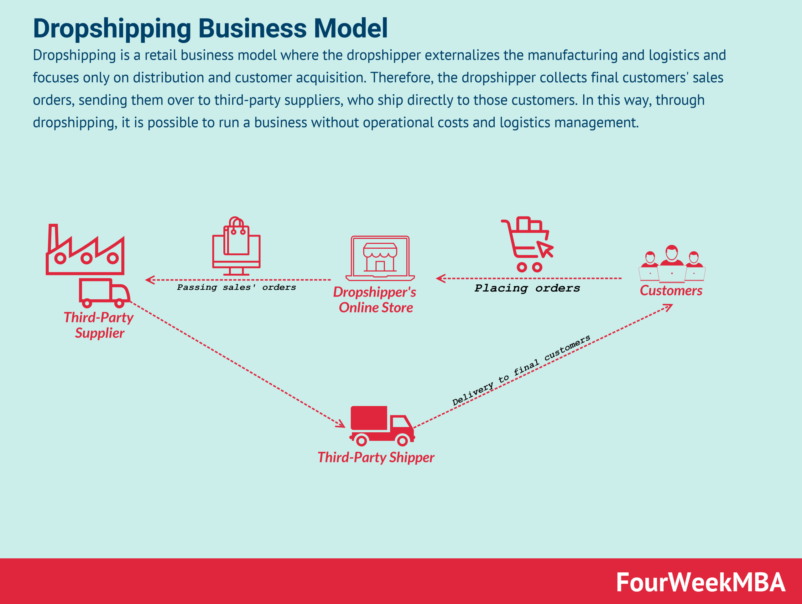 Branded Dropshipping Definition