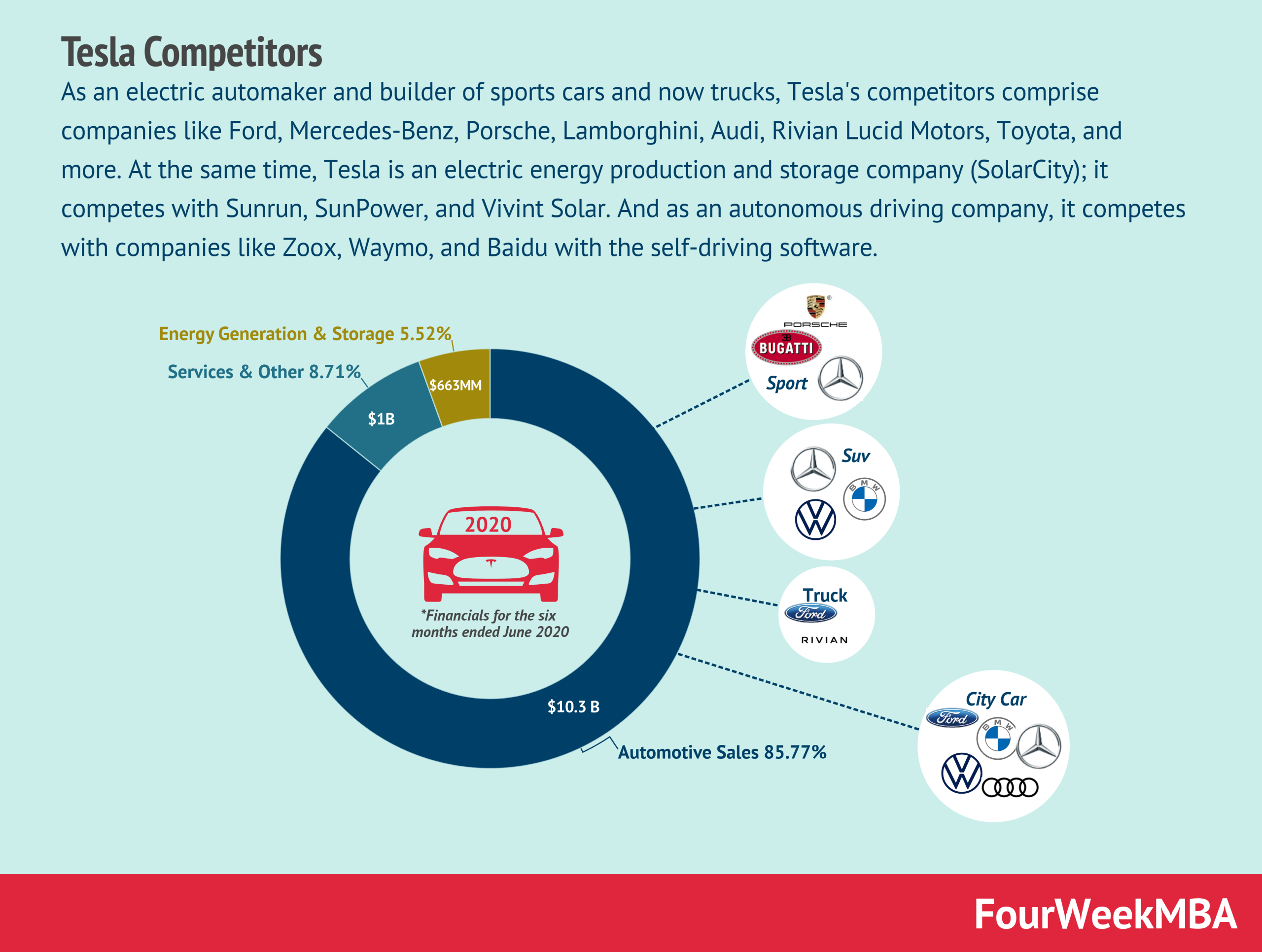 Tesla Competitors - FourWeekMBA